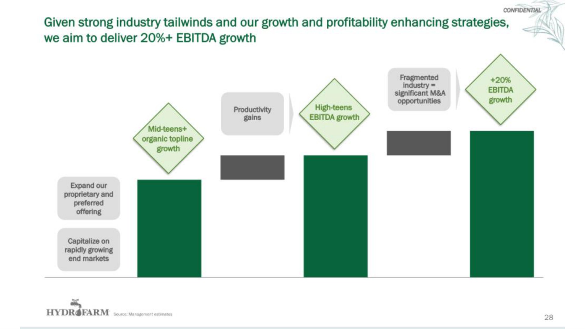 given strong industry and our growth and profitability enhancing strategies we aim to deliver growth | Hydrofarm
