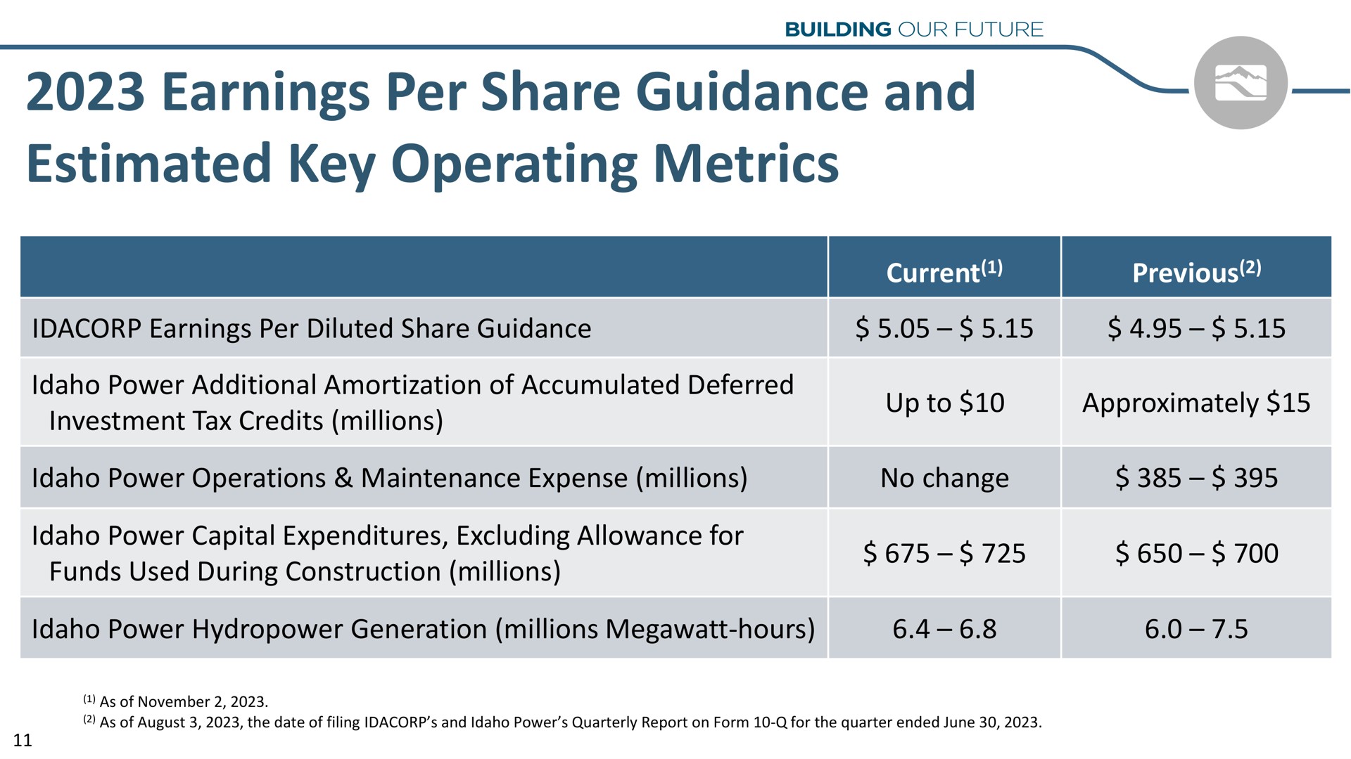earnings per share guidance and estimated key operating metrics diluted power additional amortization of accumulated deferred investment tax credits millions petty power operations maintenance expense millions no change power capital expenditures excluding allowance for funds used during construction millions power generation millions megawatt hours | Idacorp