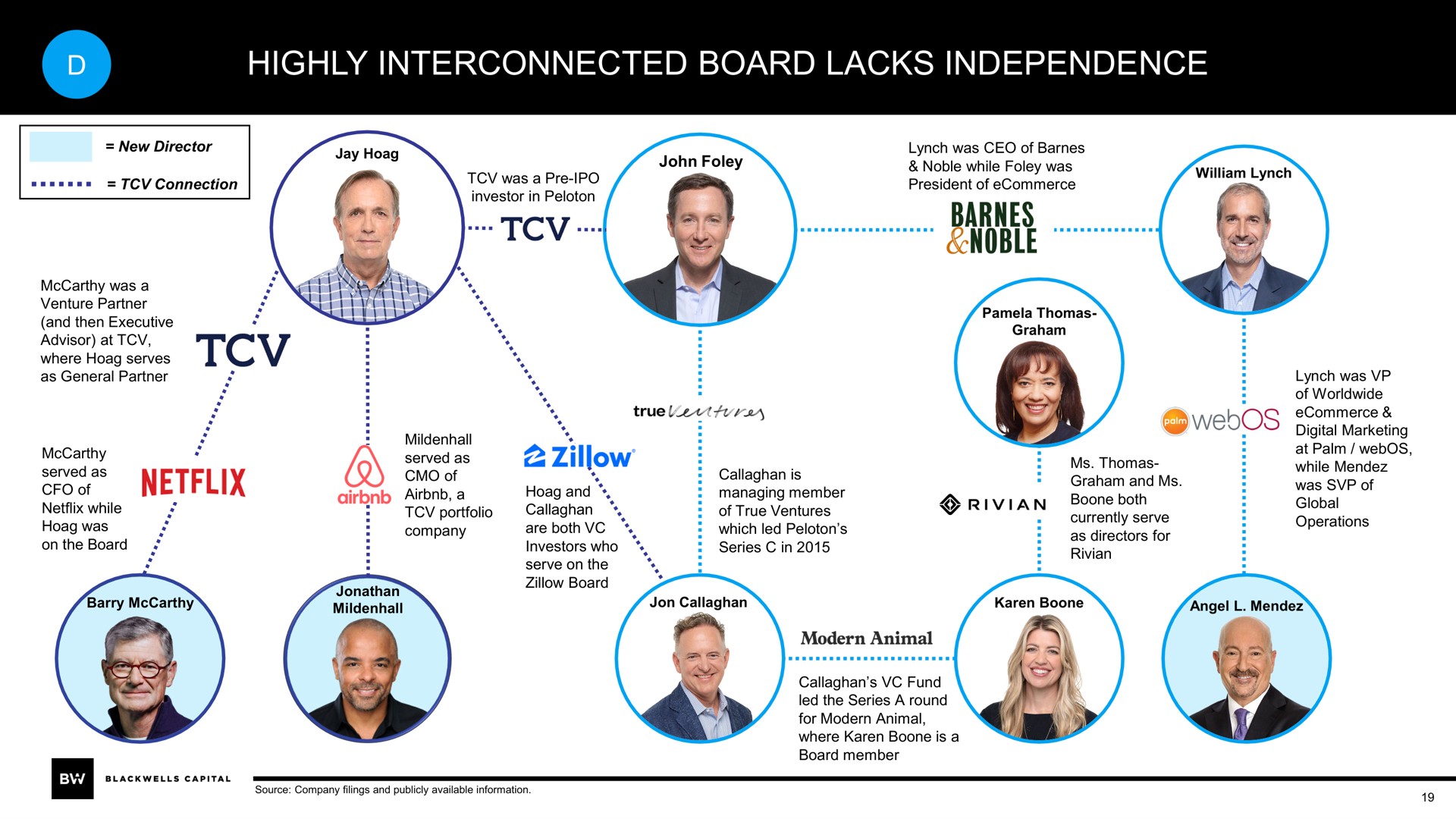highly interconnected board lacks independence noble | Blackwells Capital