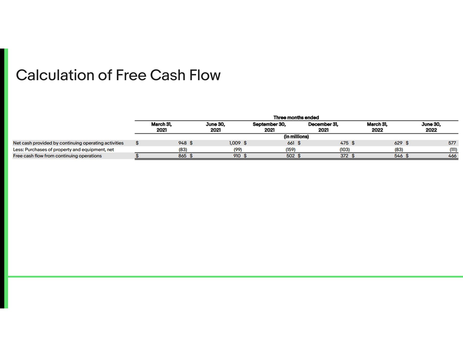 calculation of free cash flow | eBay