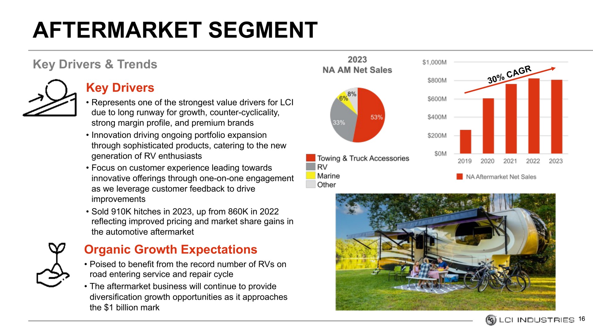 segment | LCI Industries