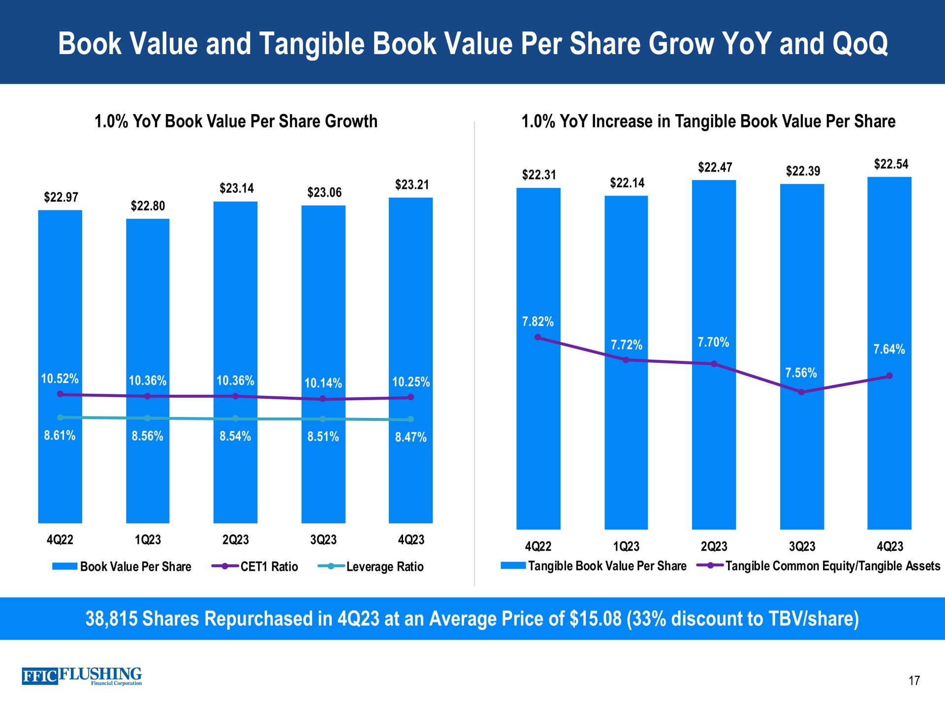 book value and tangible book value per share grow yoy and | Flushing Financial