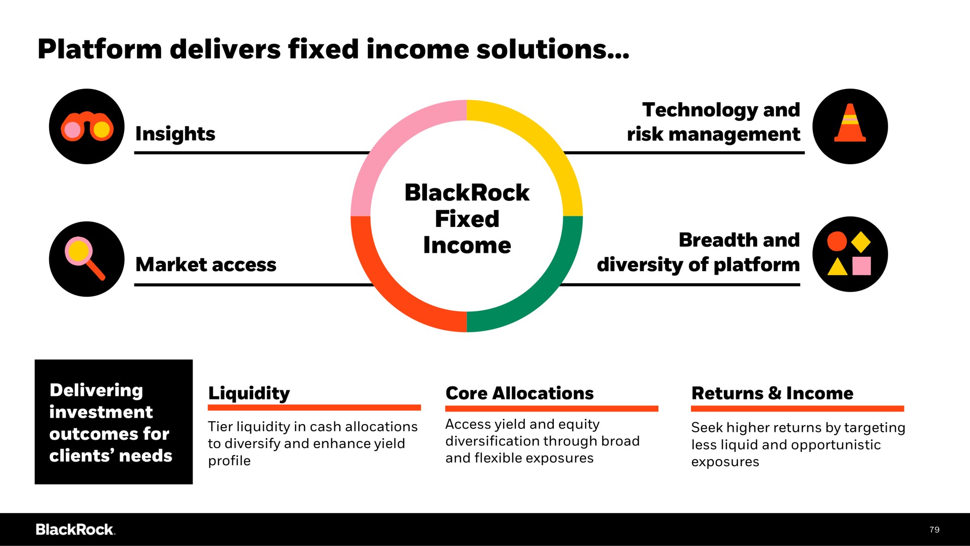 platform delivers fixed income solutions fixed income | BlackRock