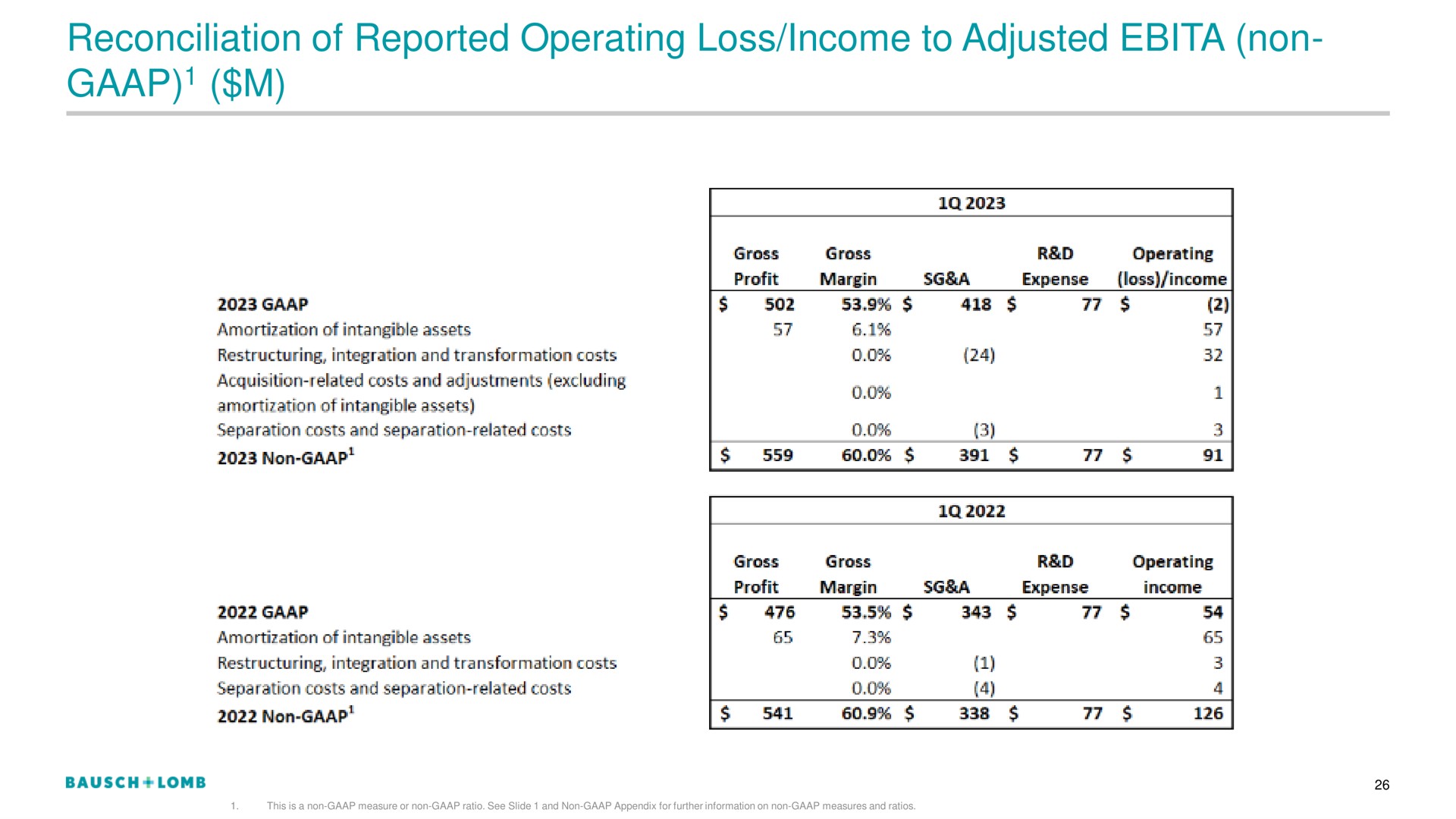 reconciliation of reported operating loss income to adjusted non | Bausch+Lomb