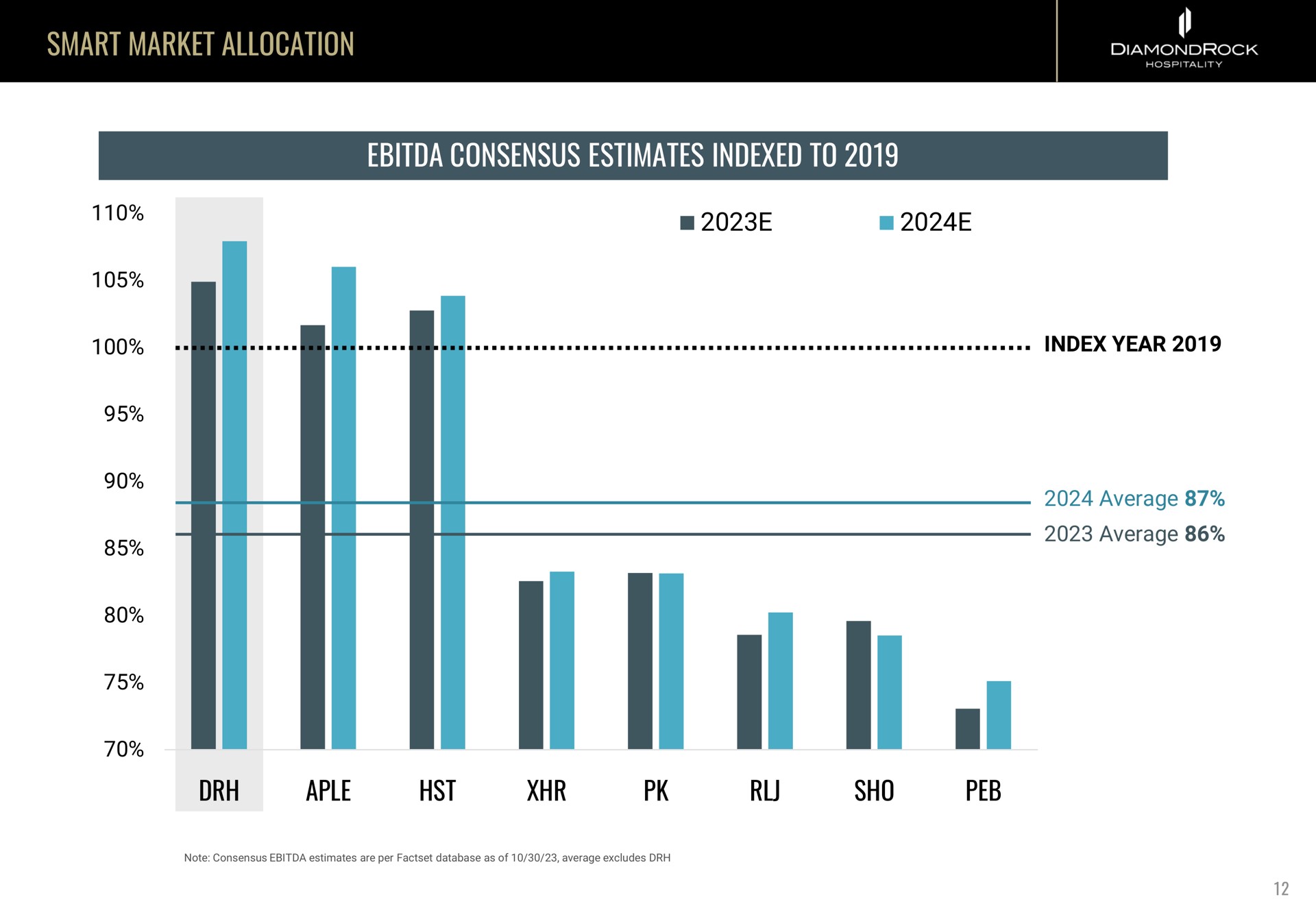 smart market allocation consensus estimates indexed to sho cal i average | DiamondRock Hospitality