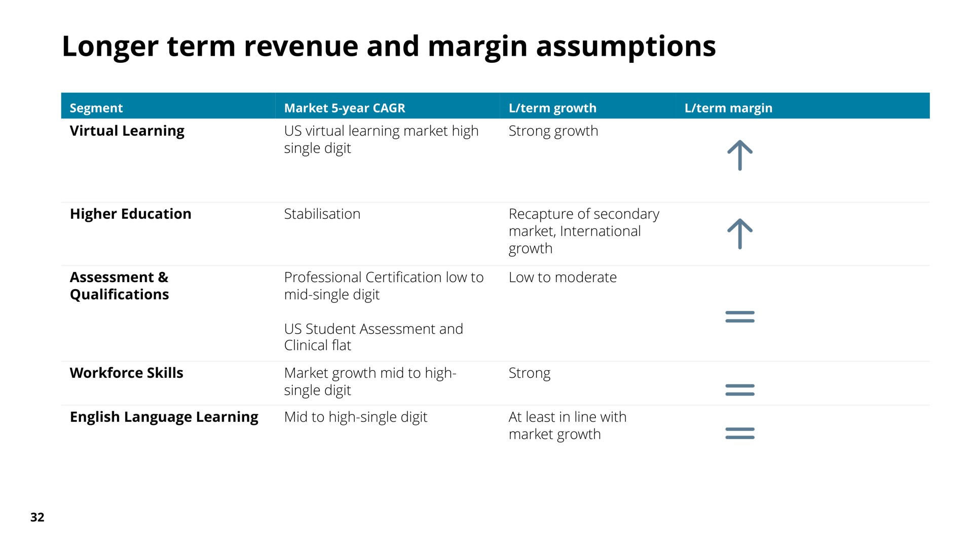 longer term revenue and margin assumptions | Pearson
