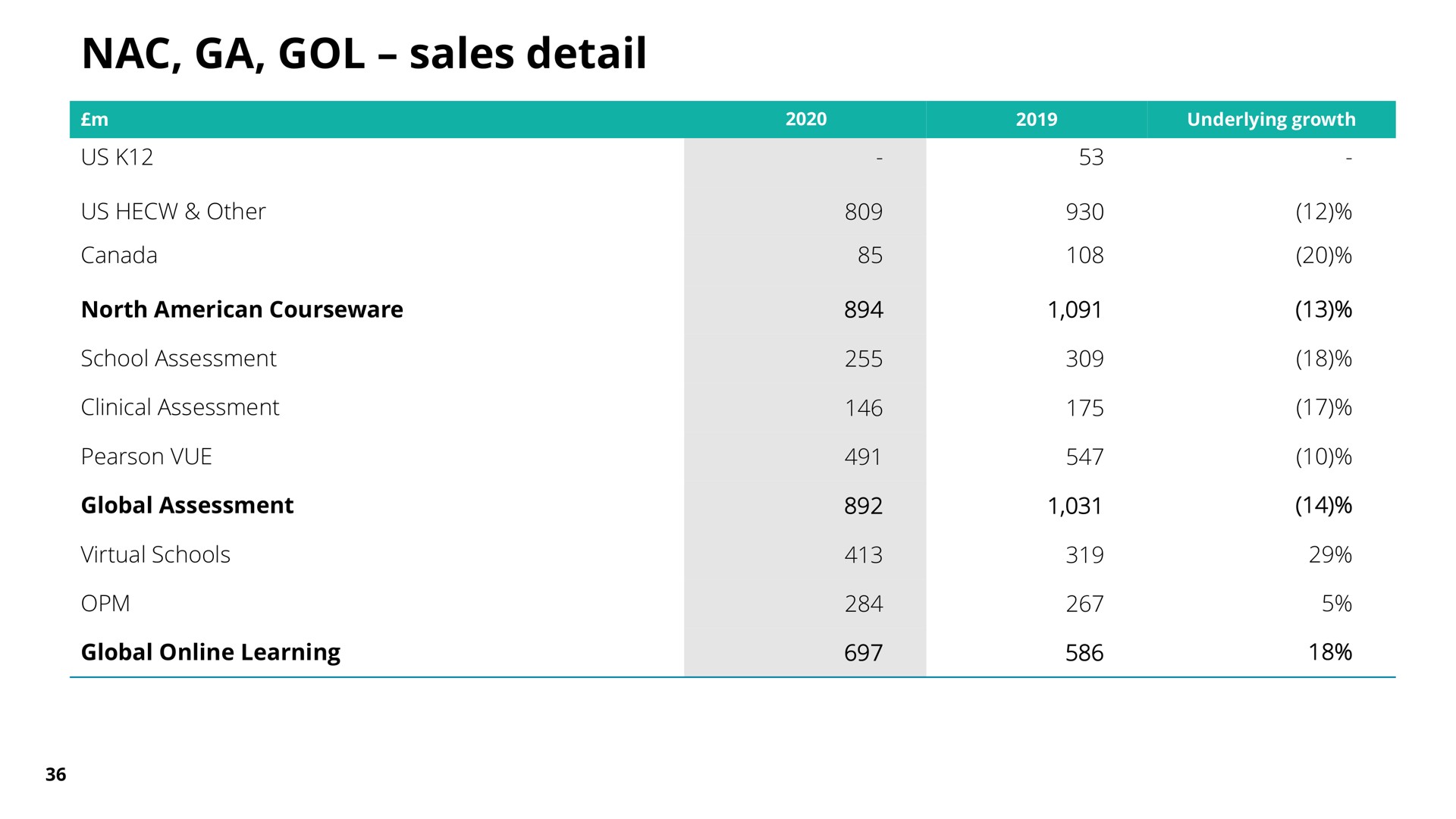 gol sales detail | Pearson