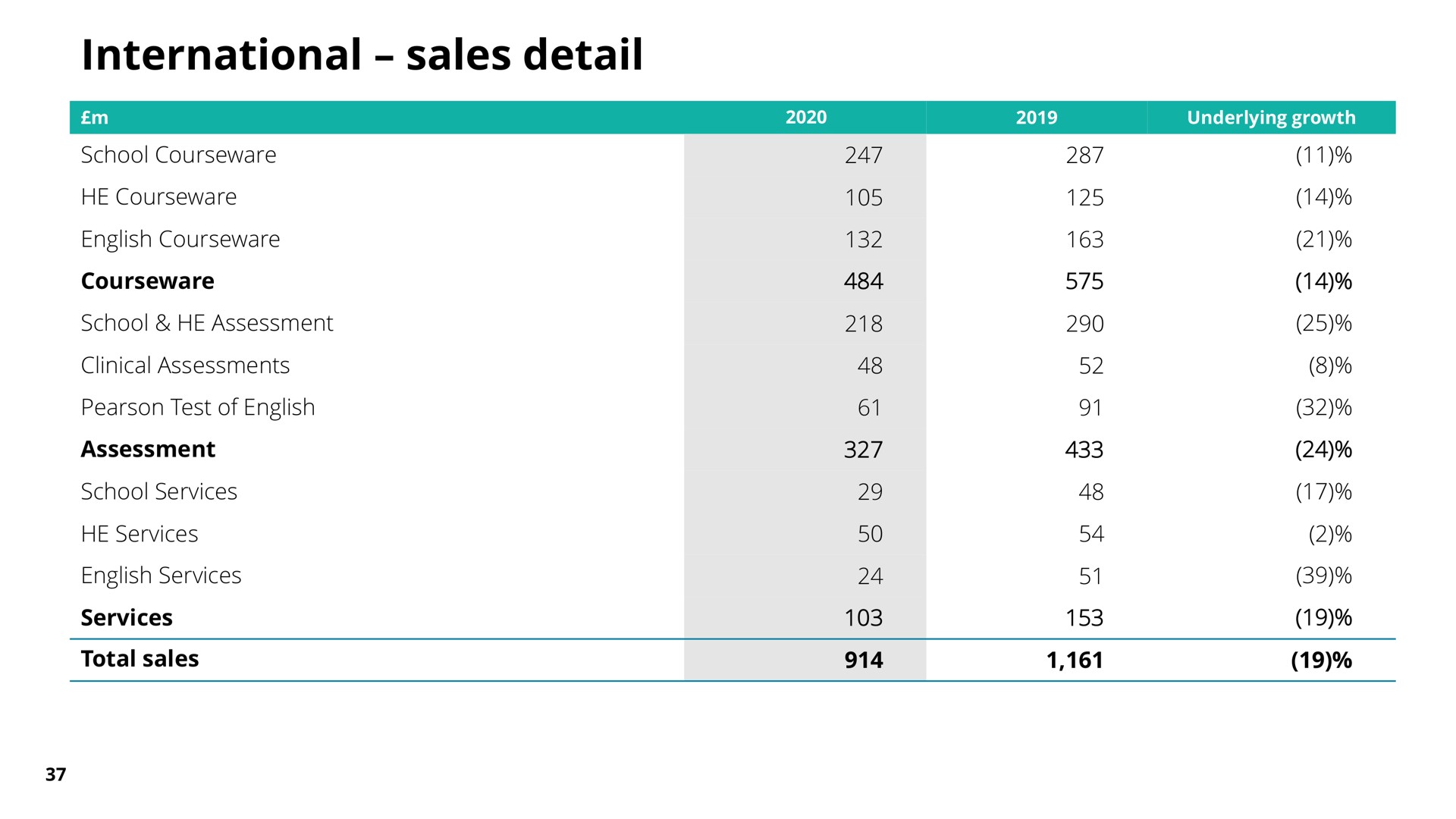 international sales detail | Pearson
