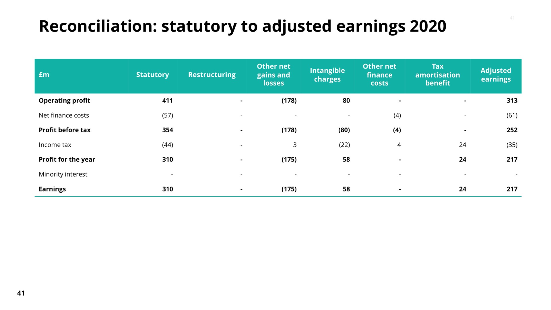reconciliation statutory to adjusted earnings | Pearson
