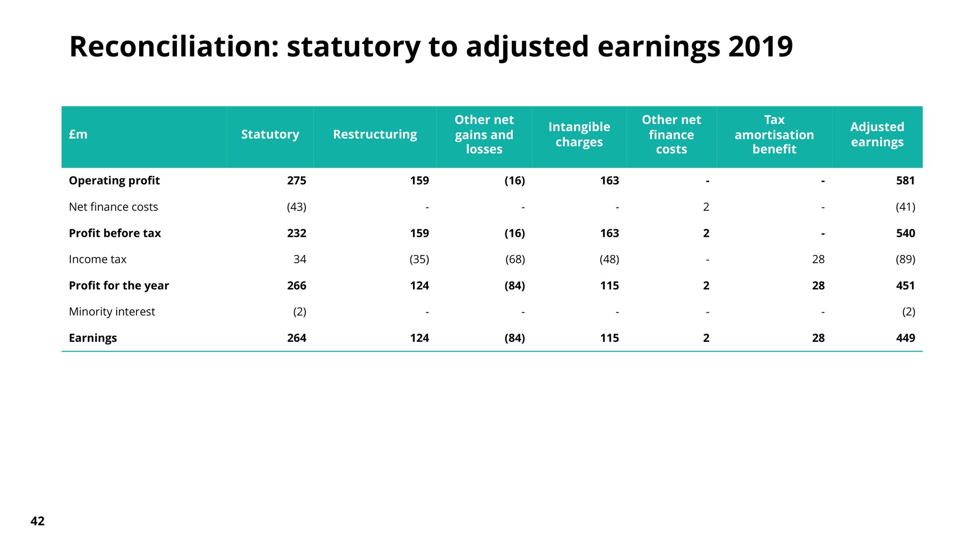 reconciliation statutory to adjusted earnings | Pearson