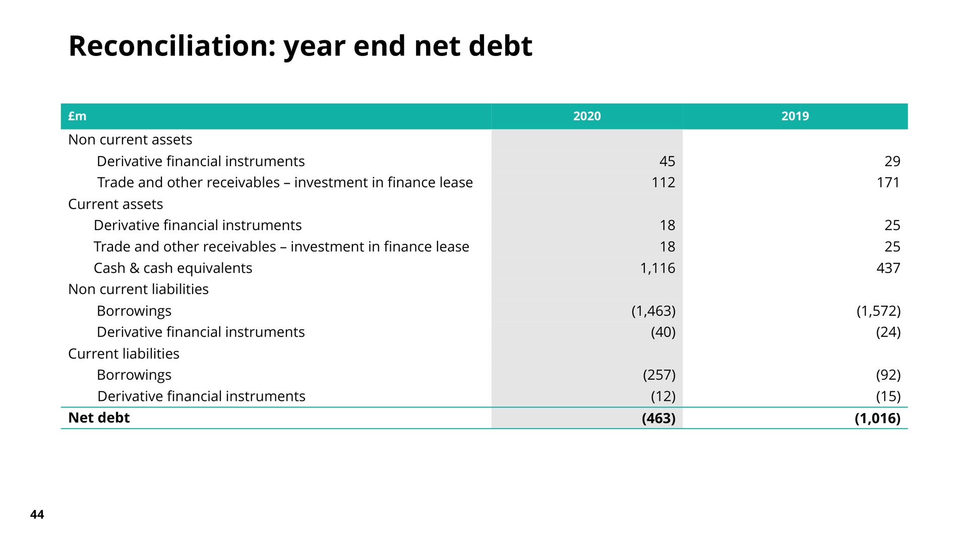 reconciliation year end net debt | Pearson