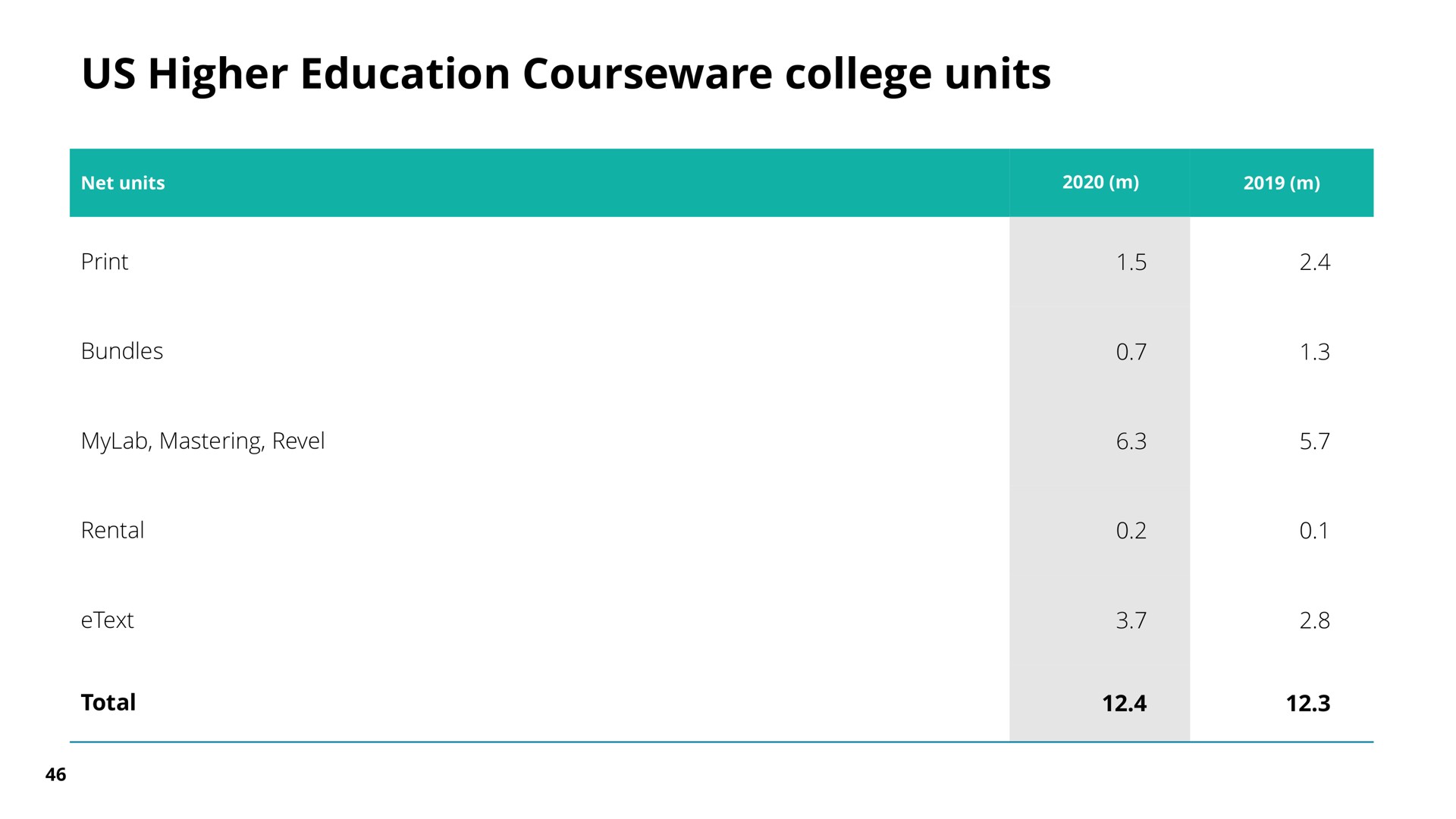 us higher education college units | Pearson