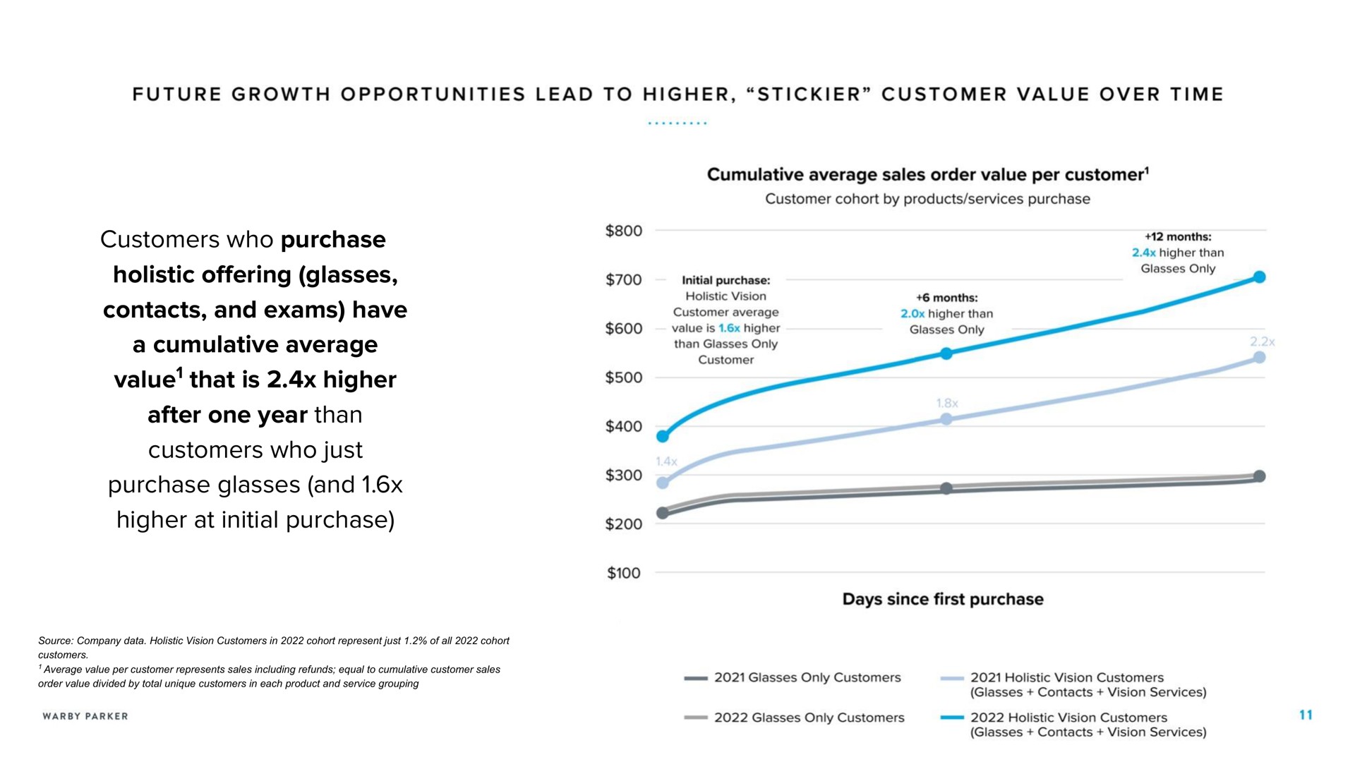 customers who purchase holistic glasses contacts and exams have a cumulative average value that is higher after one year than customers who just purchase glasses and higher at initial purchase future growth opportunities lead to customer value over time offering value | Warby Parker