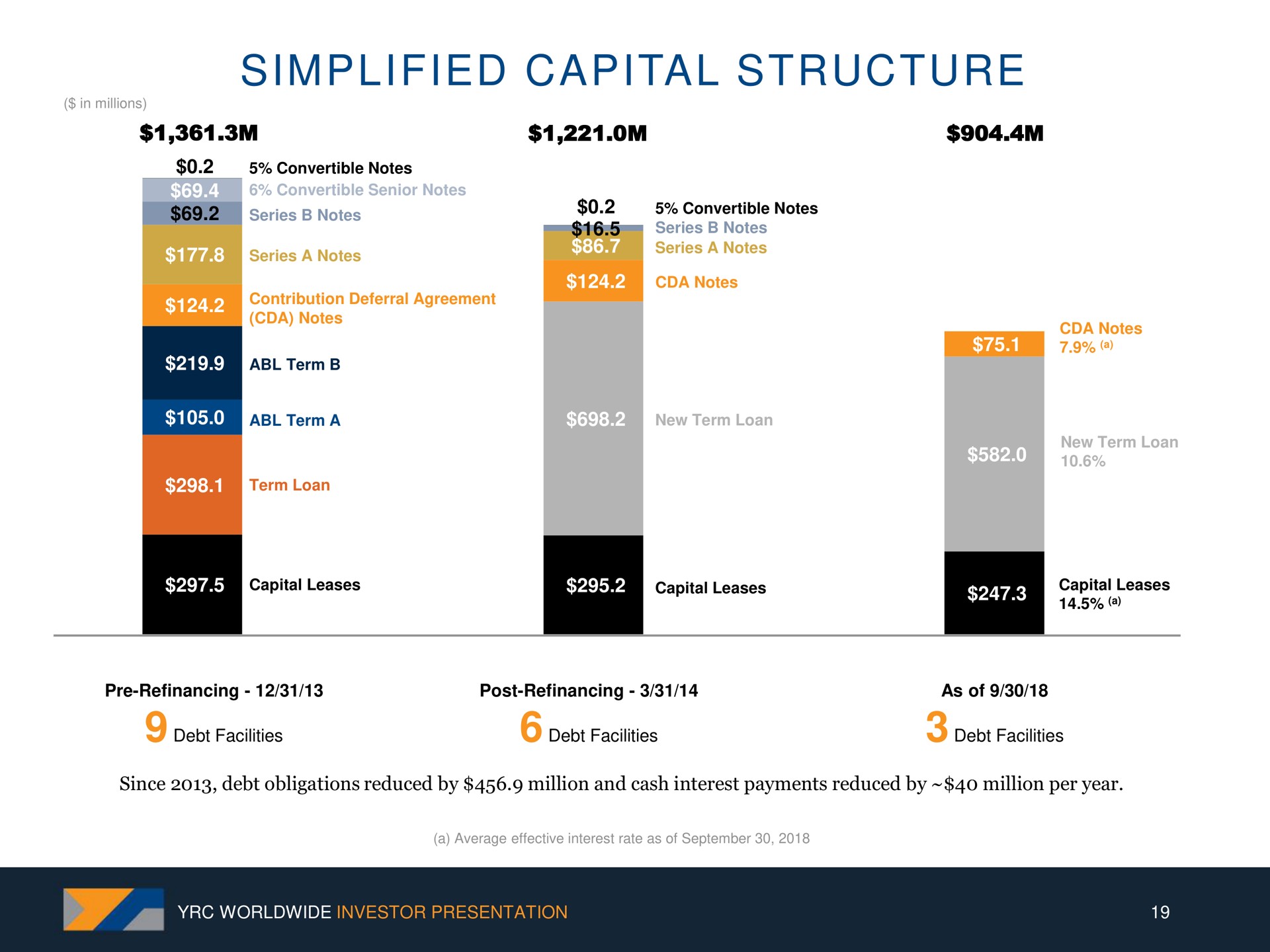 simplified capital structure | Yellow Corporation
