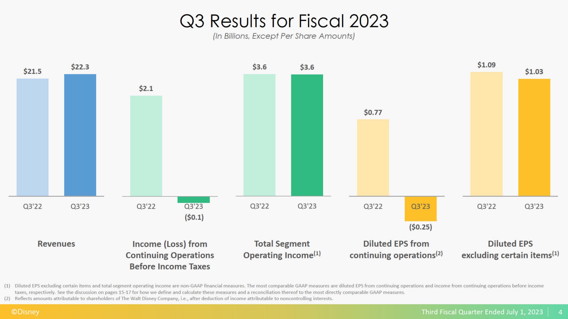 results for fiscal | Disney