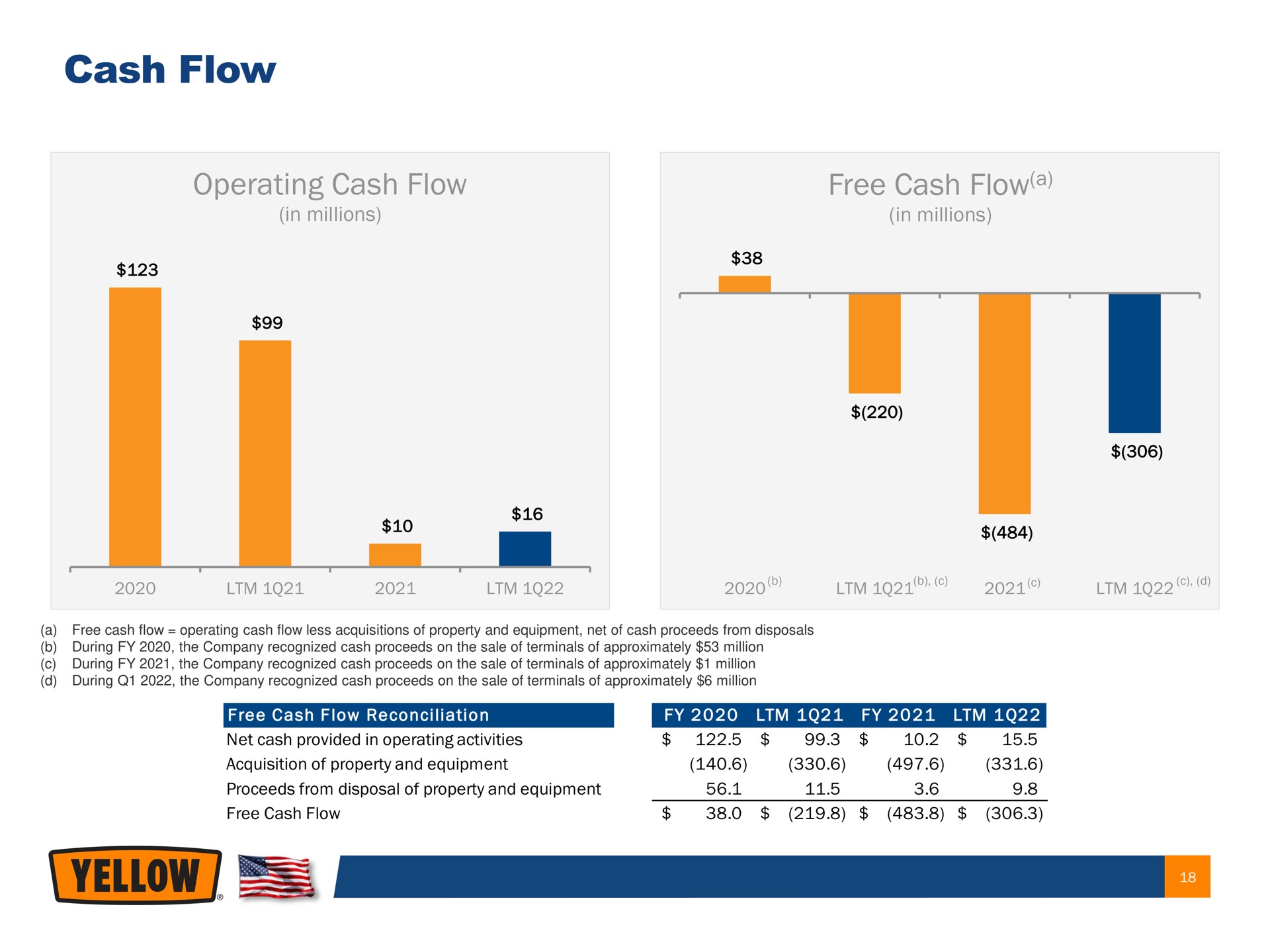 cash flow operating cash flow free cash flow a ale | Yellow Corporation
