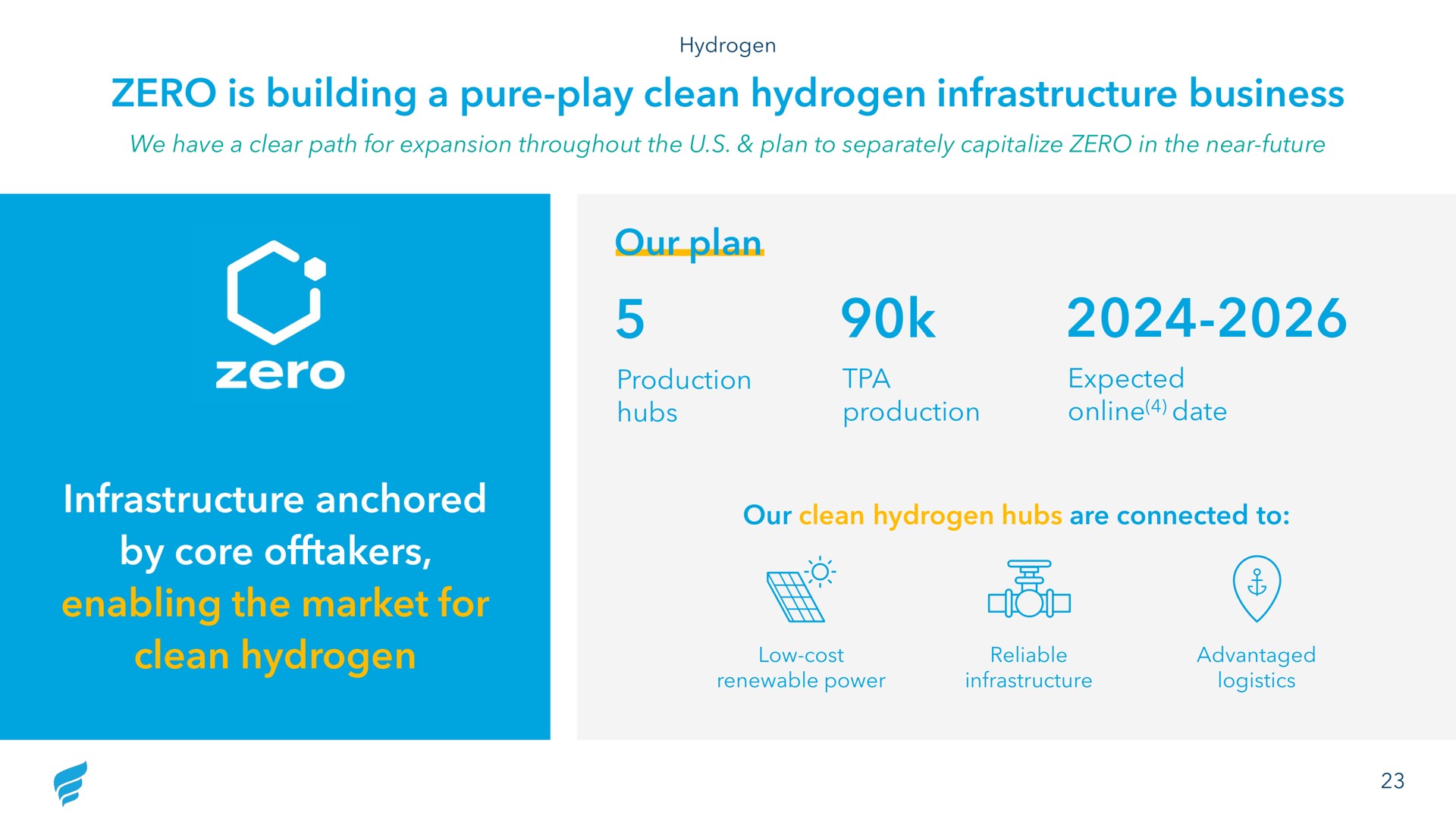 zero is building a pure play clean hydrogen infrastructure business infrastructure anchored by core enabling the market for clean hydrogen our plan so cep | NewFortress Energy