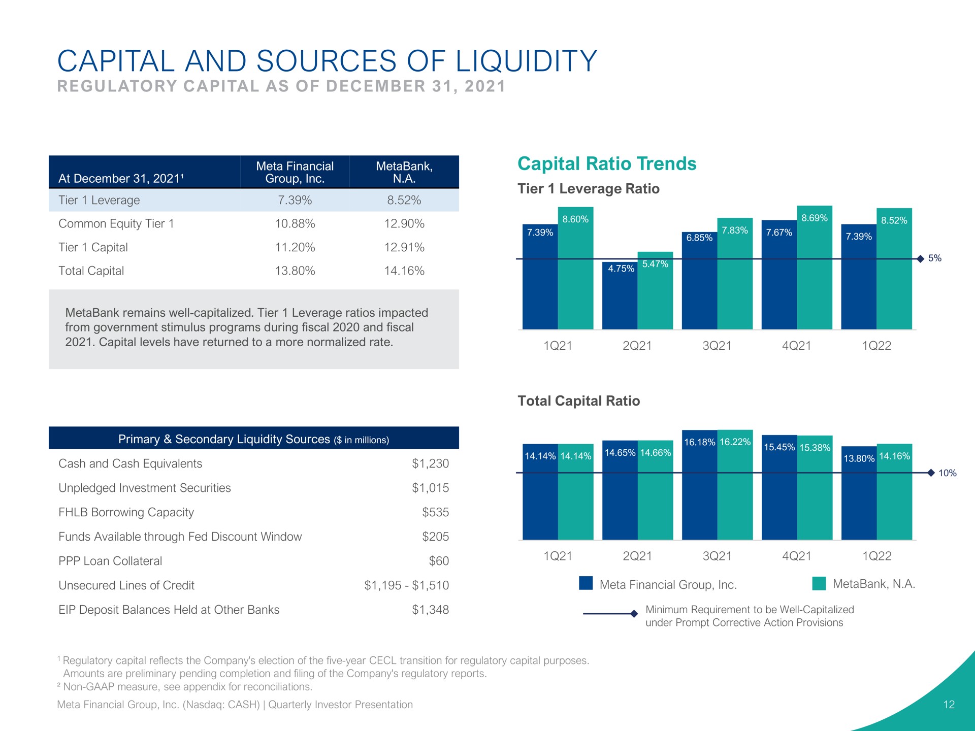capital and sources of liquidity capital ratio trends regulatory as | Pathward Financial