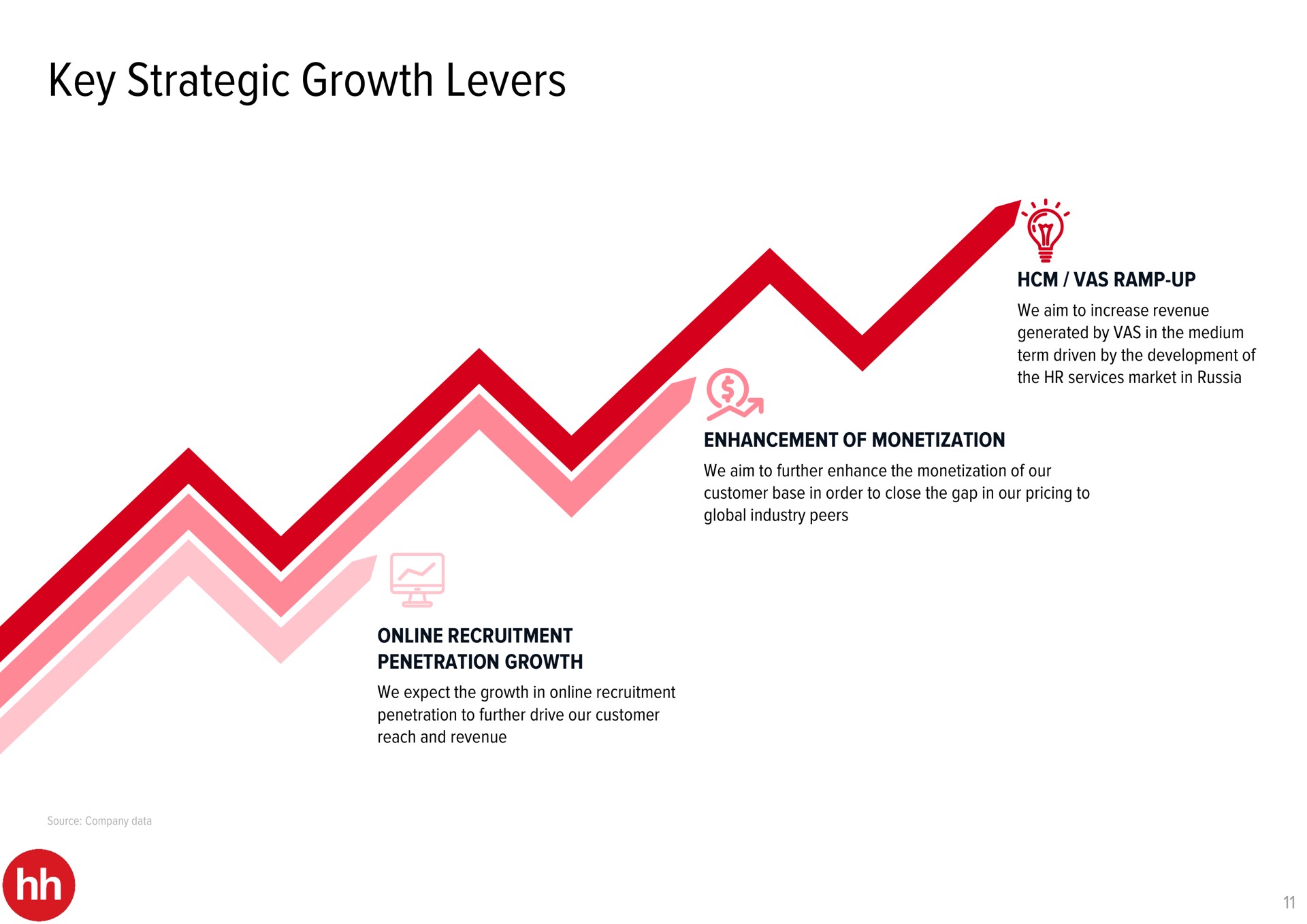 key strategic growth levers | HHR