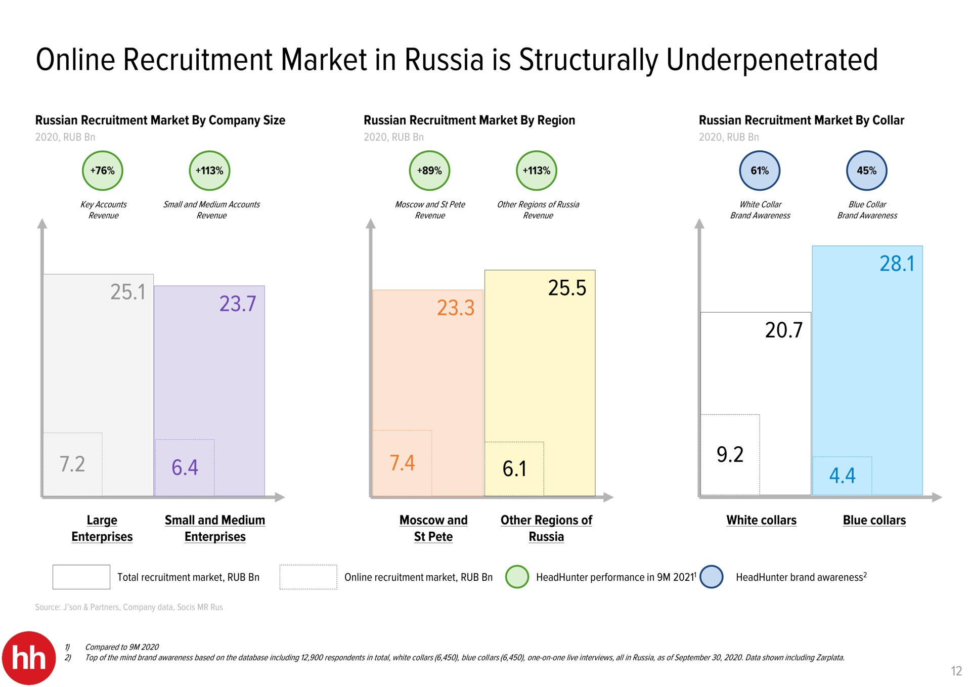 recruitment market in russia is structurally das | HHR