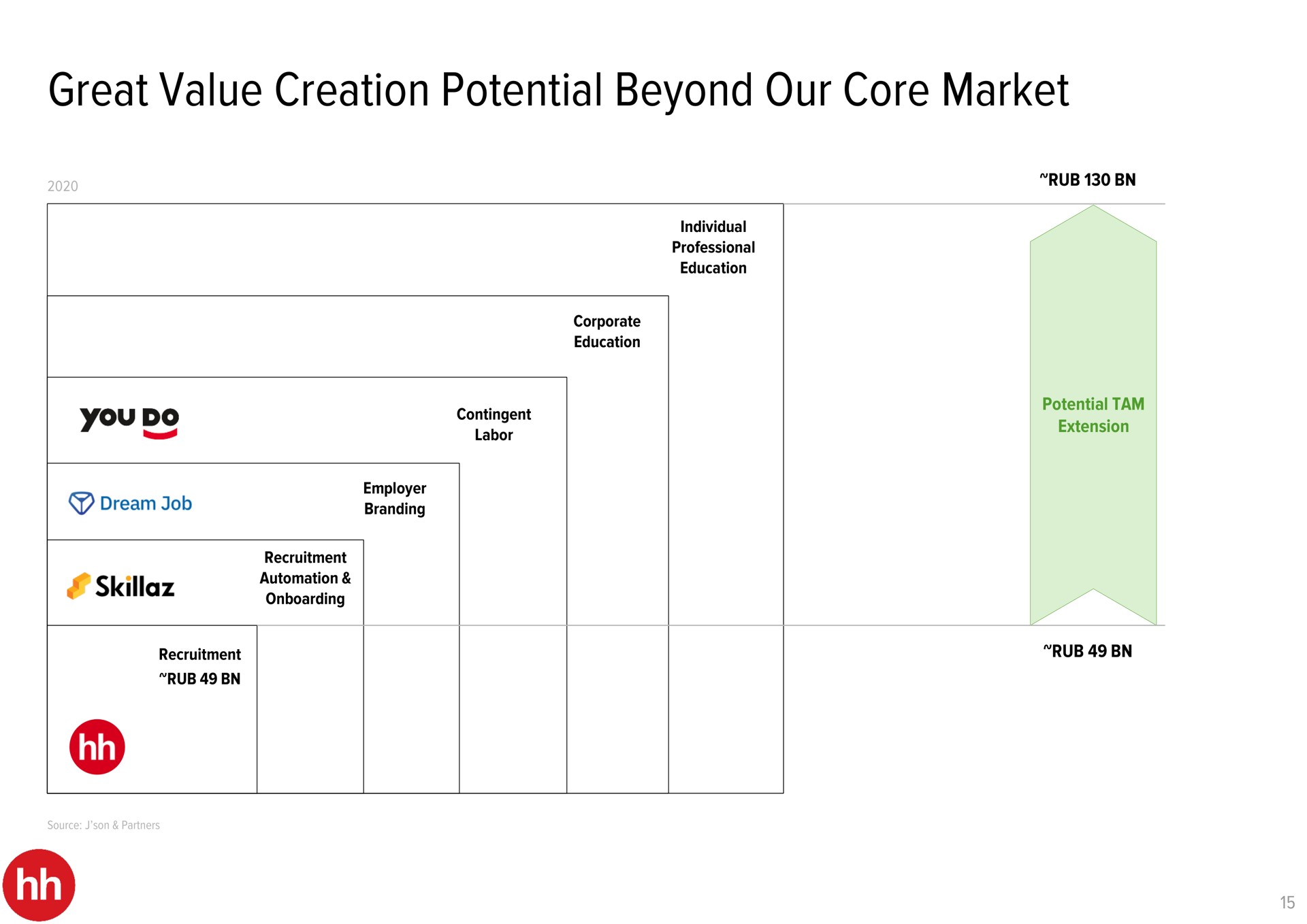 great value creation potential beyond our core market | HHR
