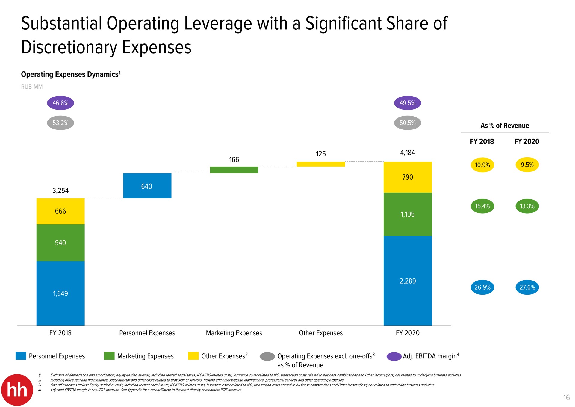substantial operating leverage with a significant share of discretionary expenses | HHR