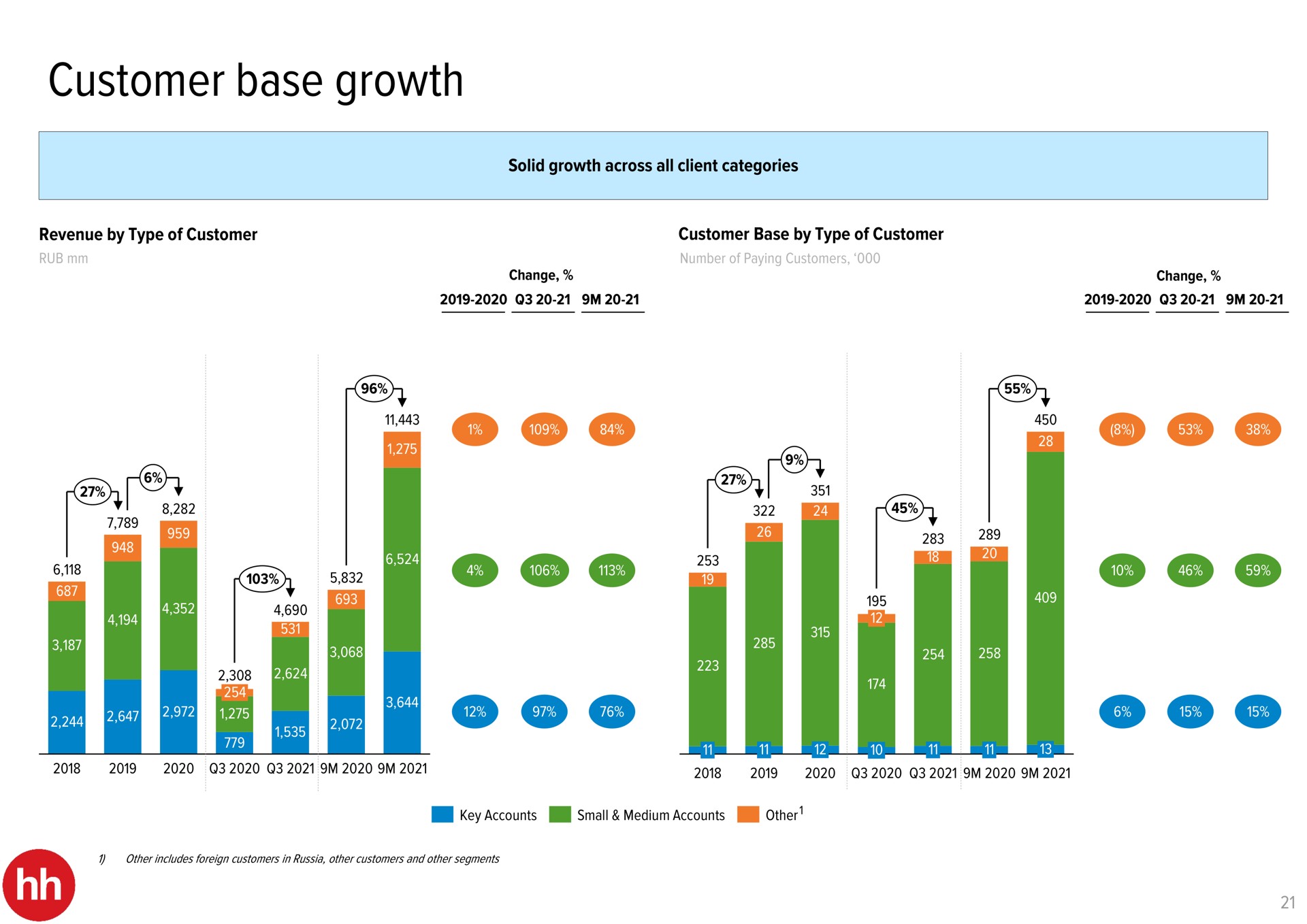 customer base growth | HHR