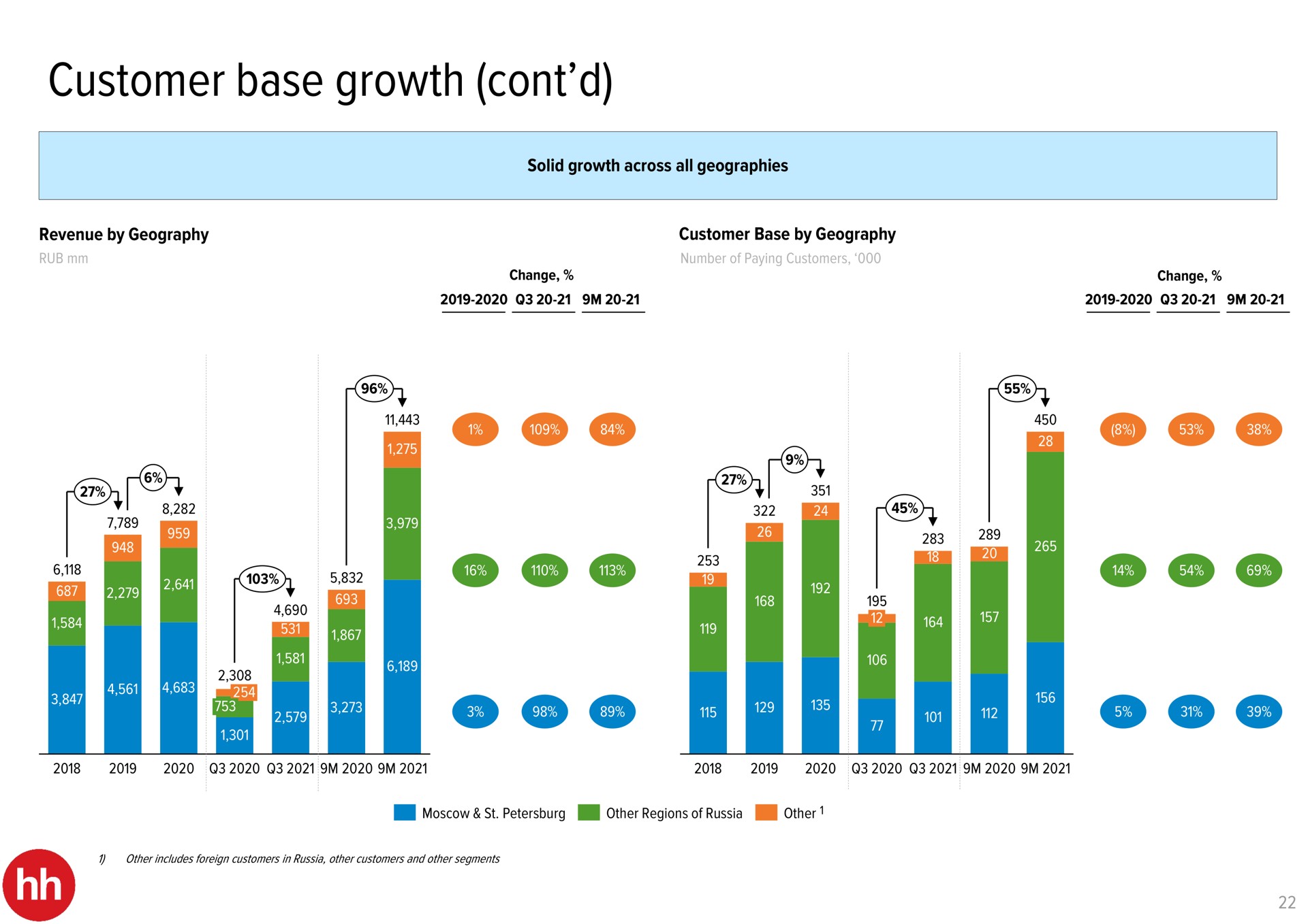 customer base growth i | HHR