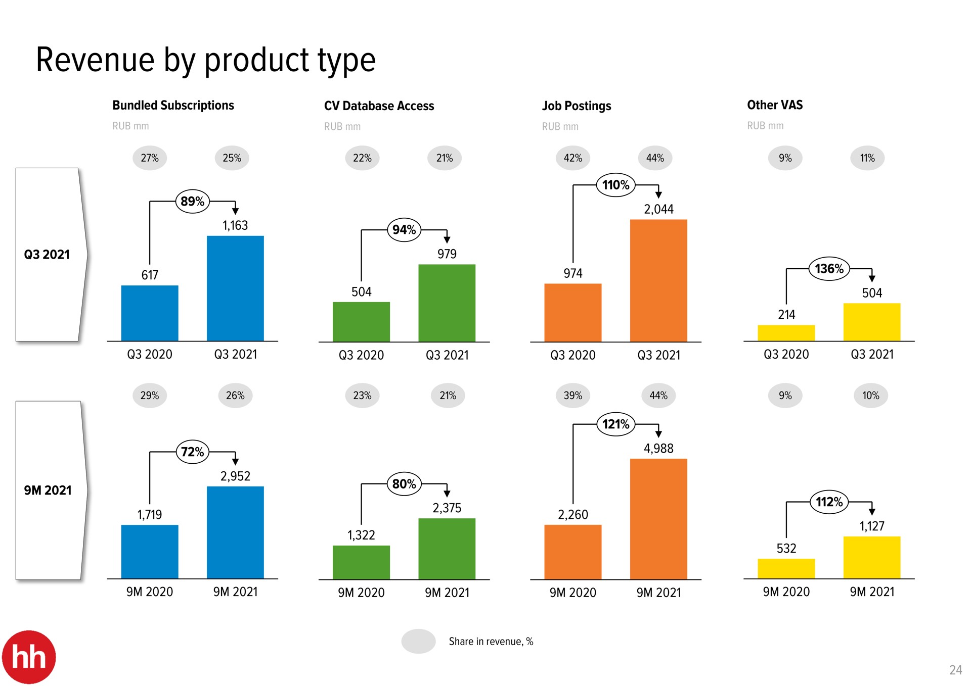 revenue by product type | HHR