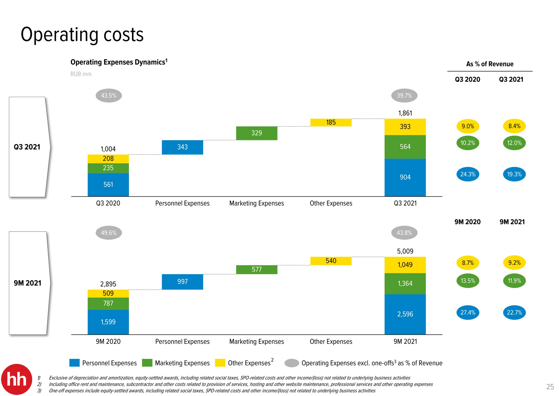 operating costs | HHR