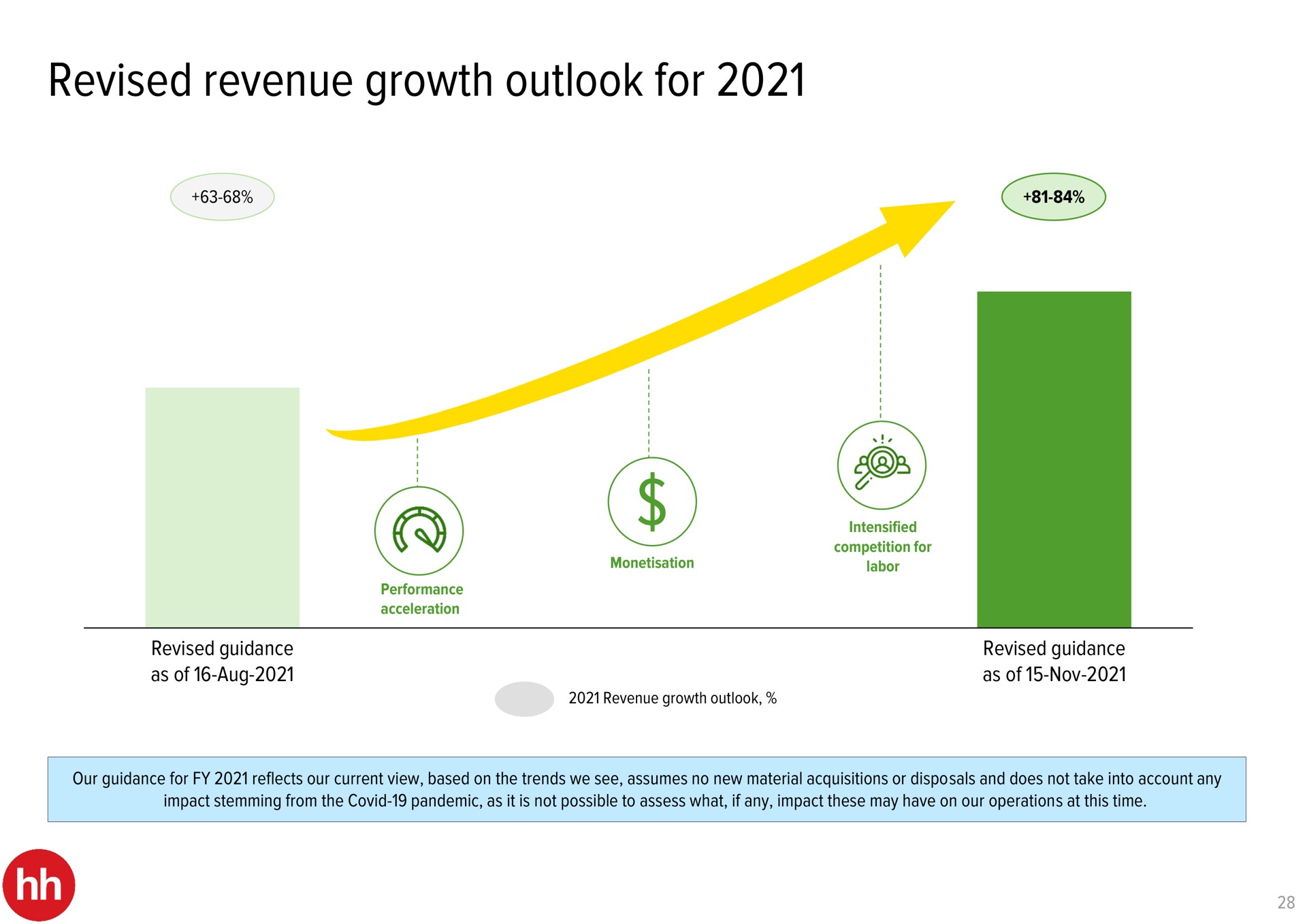 revised revenue growth outlook for | HHR