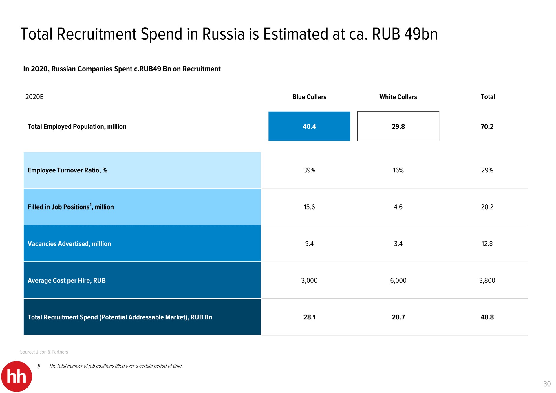 total recruitment spend in russia is estimated at rub | HHR
