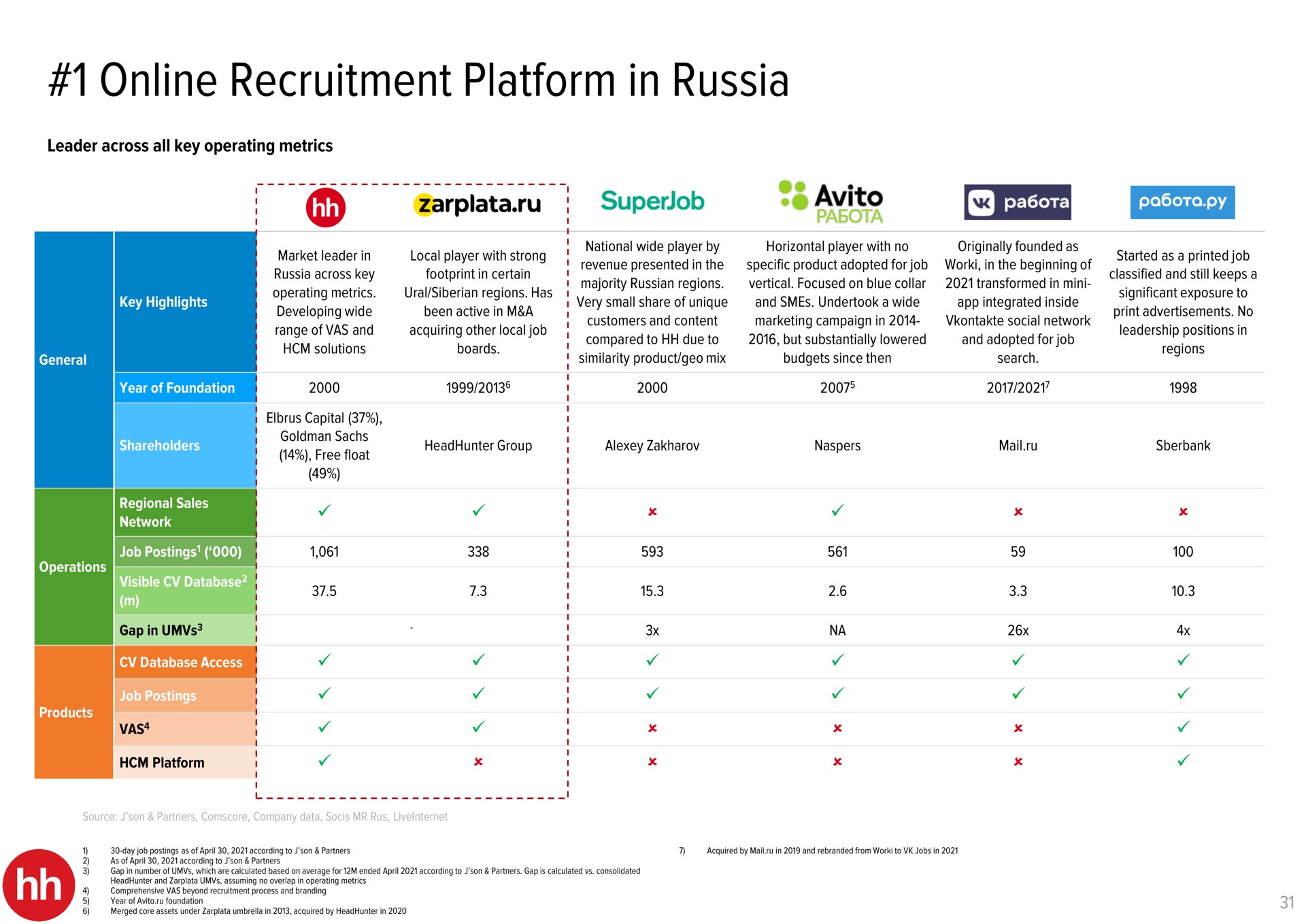 recruitment platform in russia | HHR