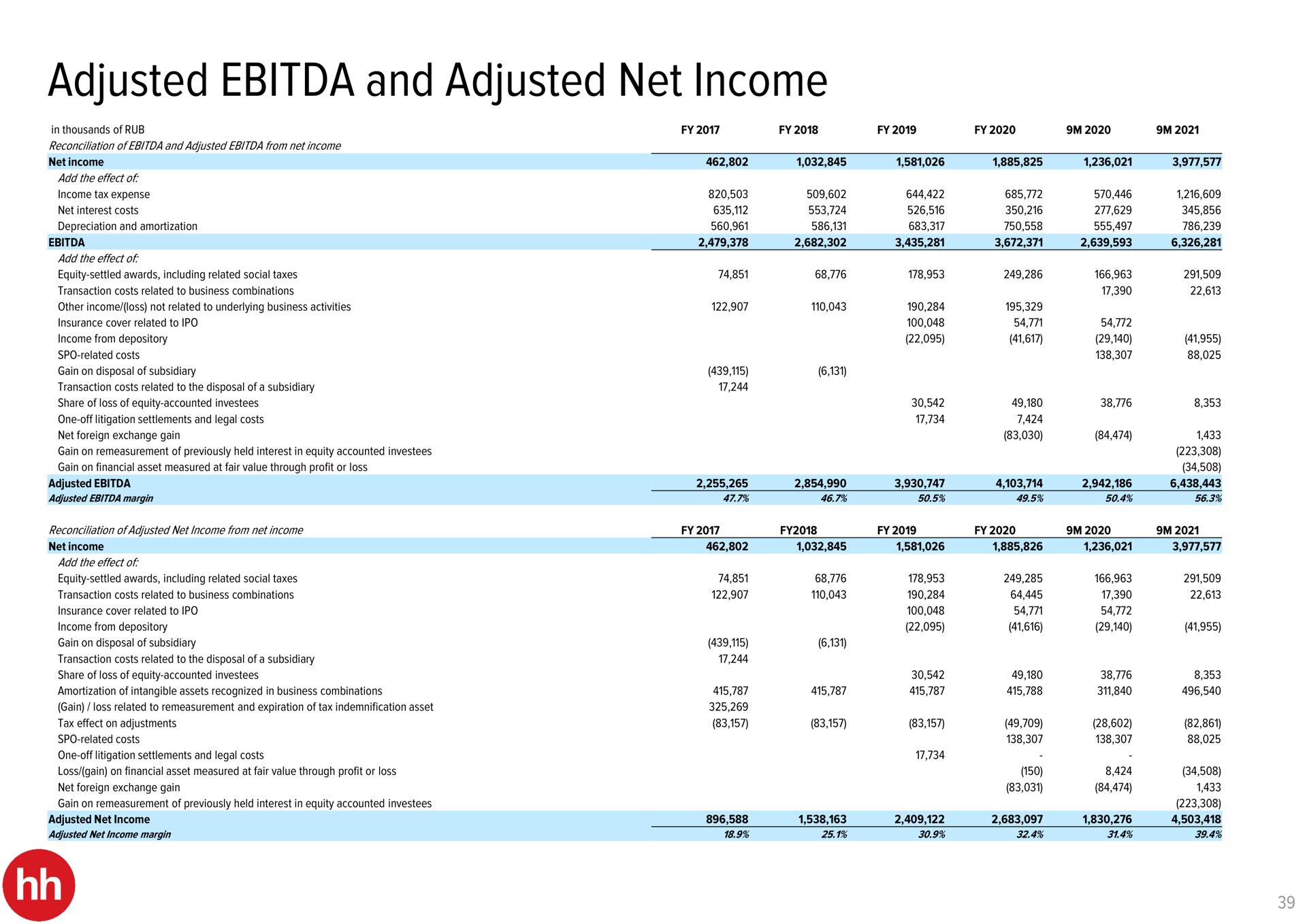 adjusted and adjusted net income | HHR