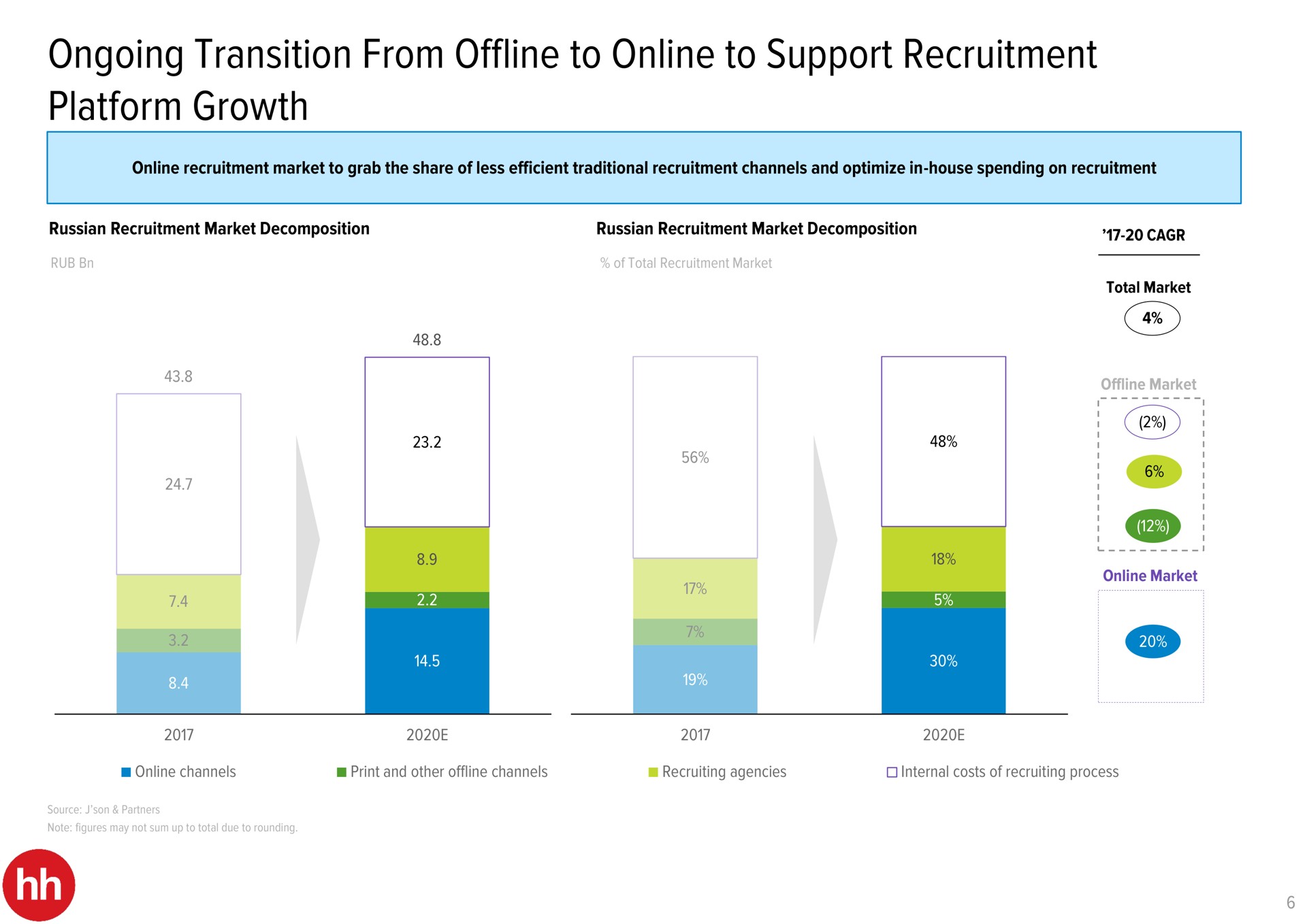 ongoing transition from to to support recruitment platform growth | HHR