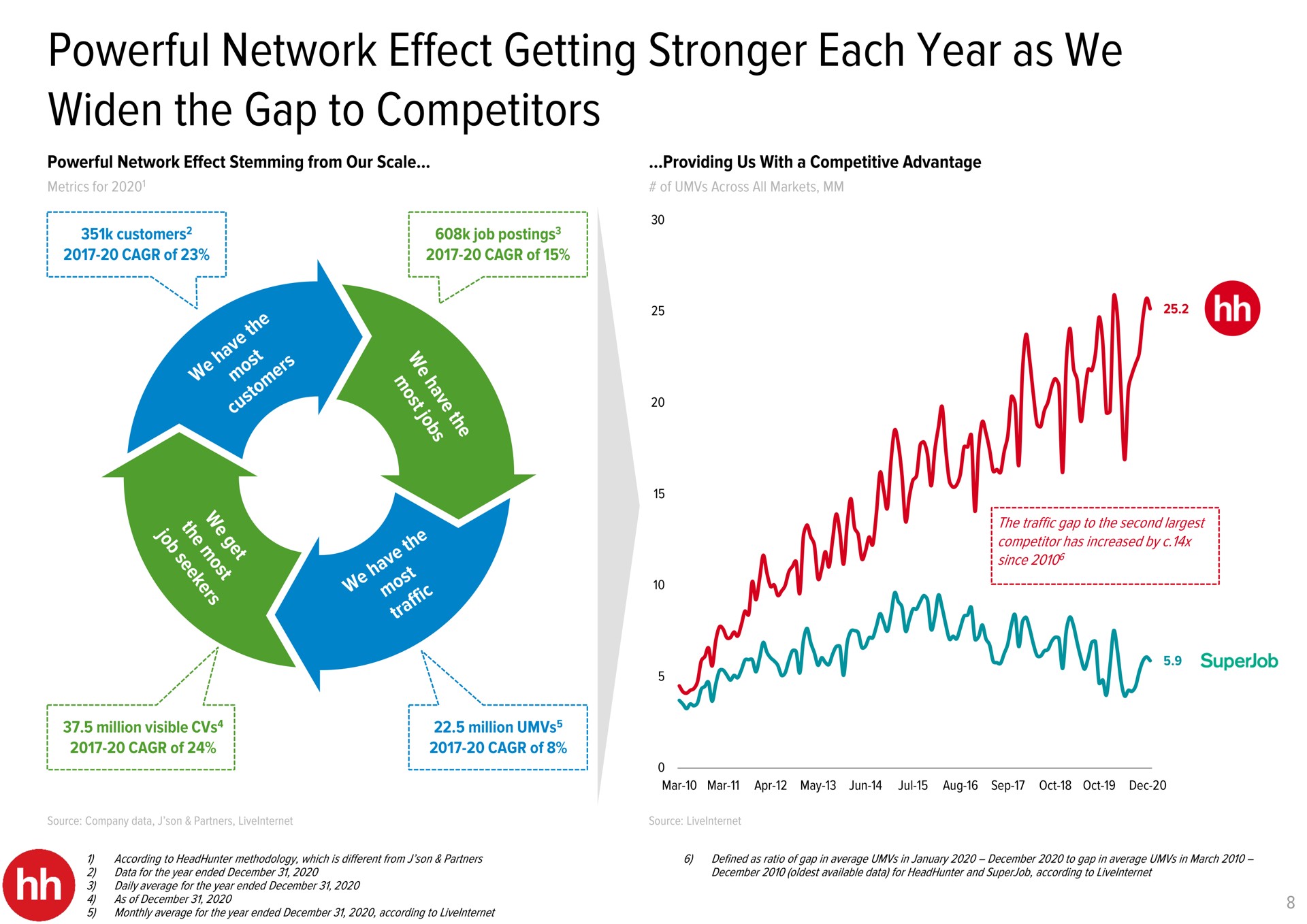 powerful network effect getting each year as we widen the gap to competitors | HHR