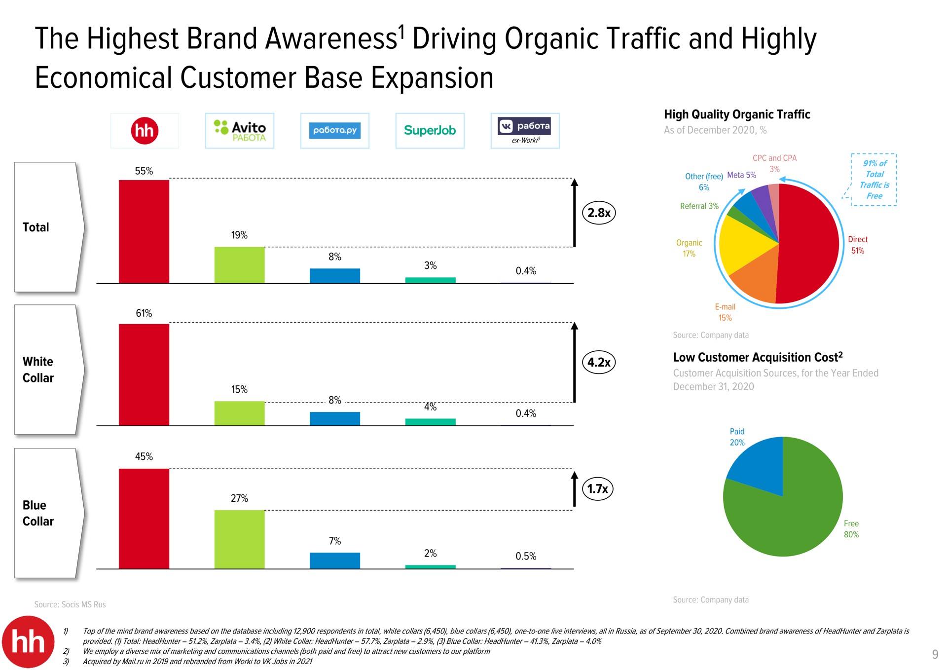 the highest brand awareness driving organic traffic and highly economical customer base expansion awareness | HHR
