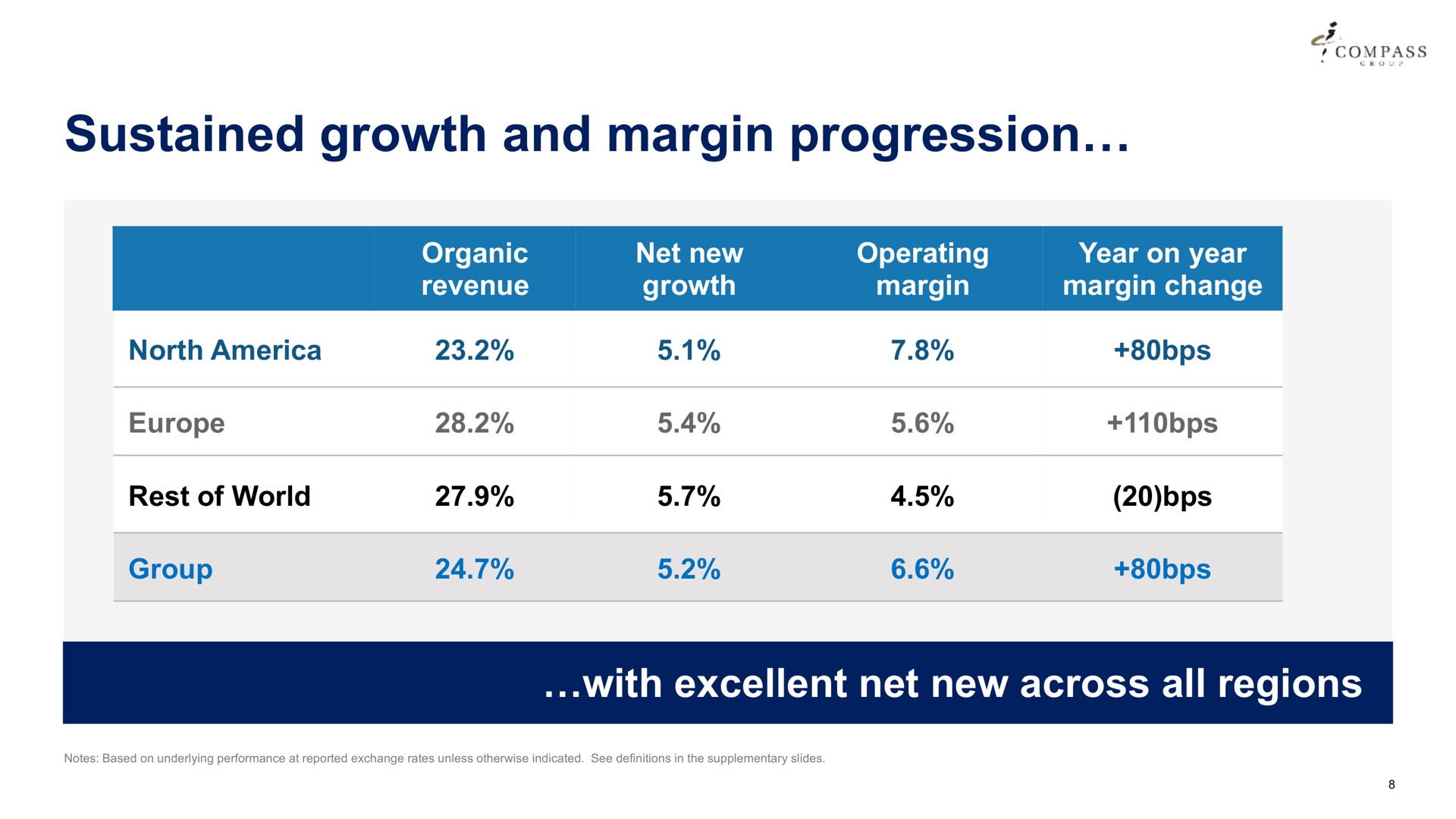 sustained growth and margin progression a compass organic we ale operating year on year change north rest of world group with excellent net new across all regions | Compass Group