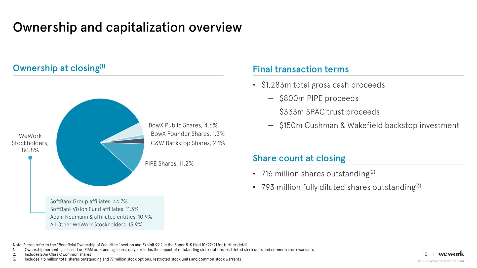 confidential ownership and capitalization overview ownership at closing final transaction terms pipe proceeds trust proceeds pipe shares i share count at closing million shares outstanding million fully diluted shares outstanding | WeWork
