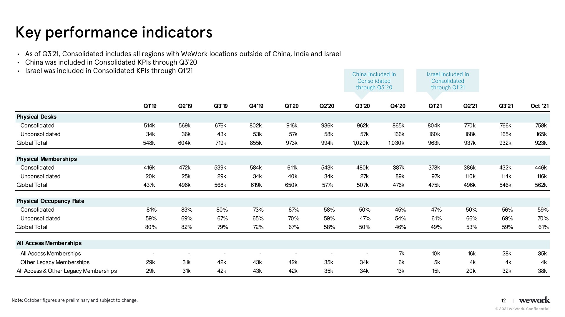 confidential key performance indicators | WeWork