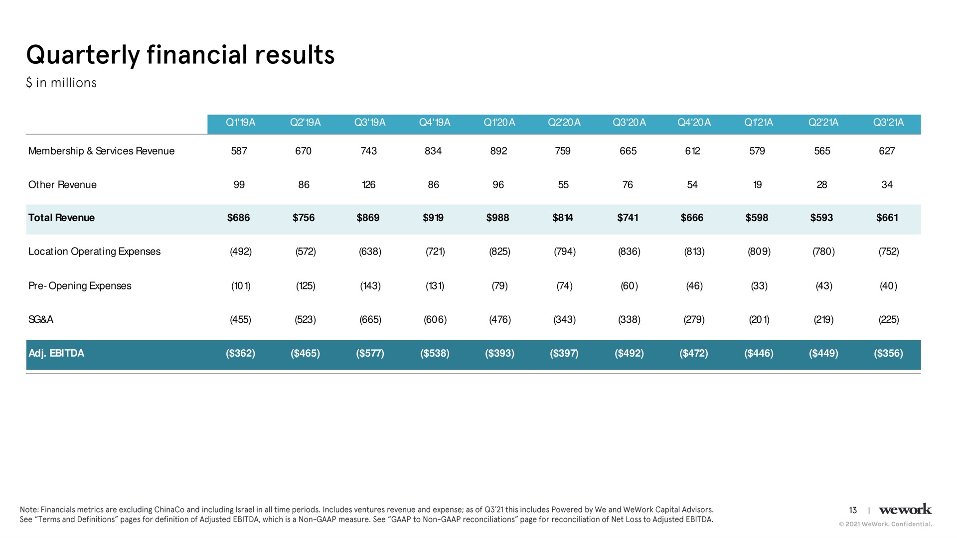 confidential quarterly financial results | WeWork
