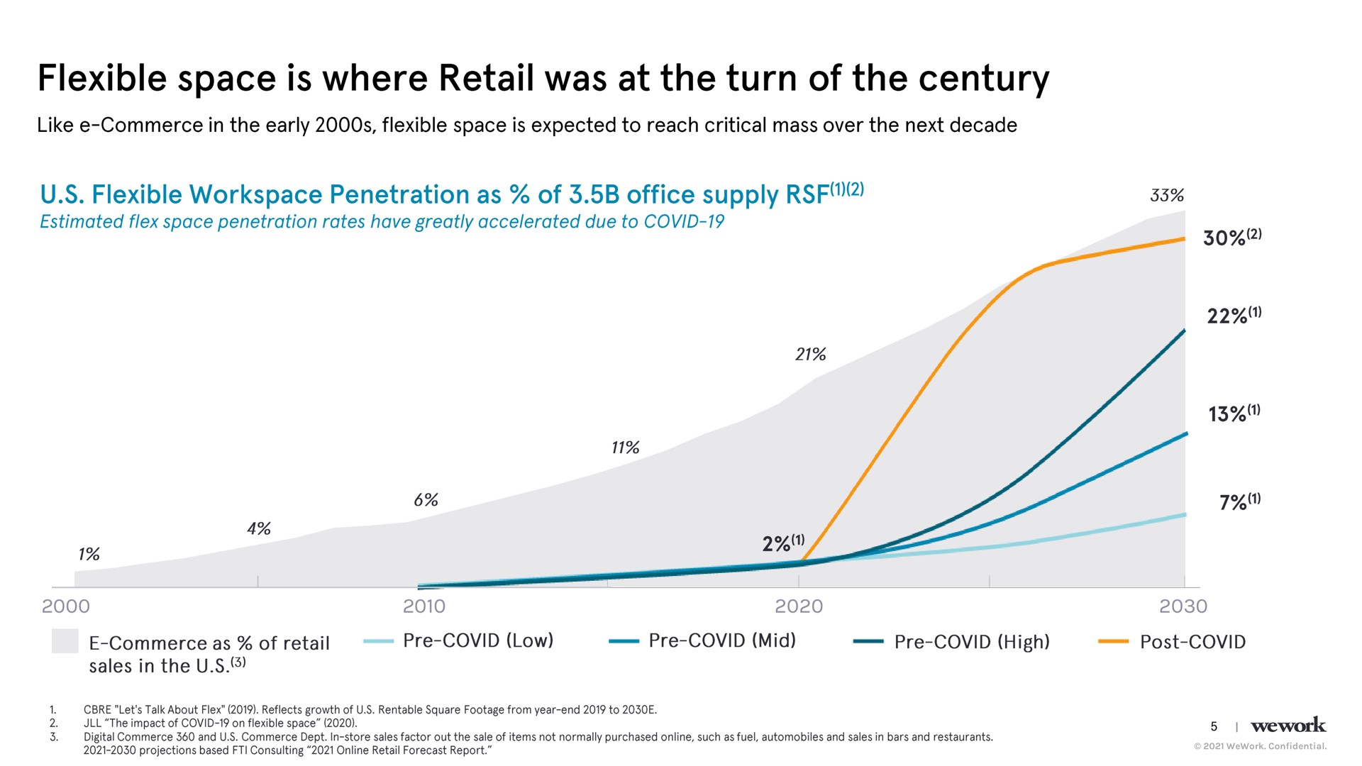 confidential flexible space is where retail was at the turn of the century flexible penetration as of office supply | WeWork