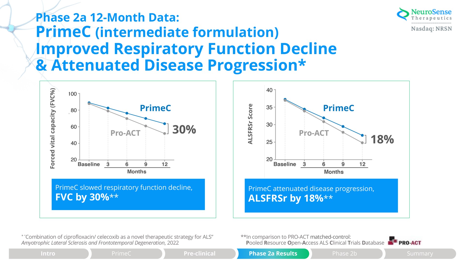 improved respiratory function decline attenuated disease progression phase a month data intermediate formulation therapeutics by by | NeuroSense Therapeutics