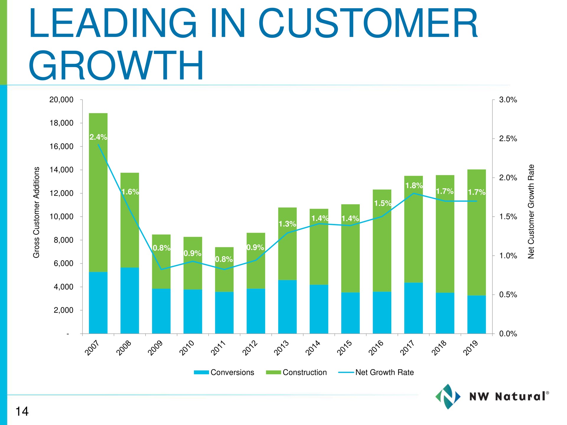 leading in customer growth | NW Natural Holdings