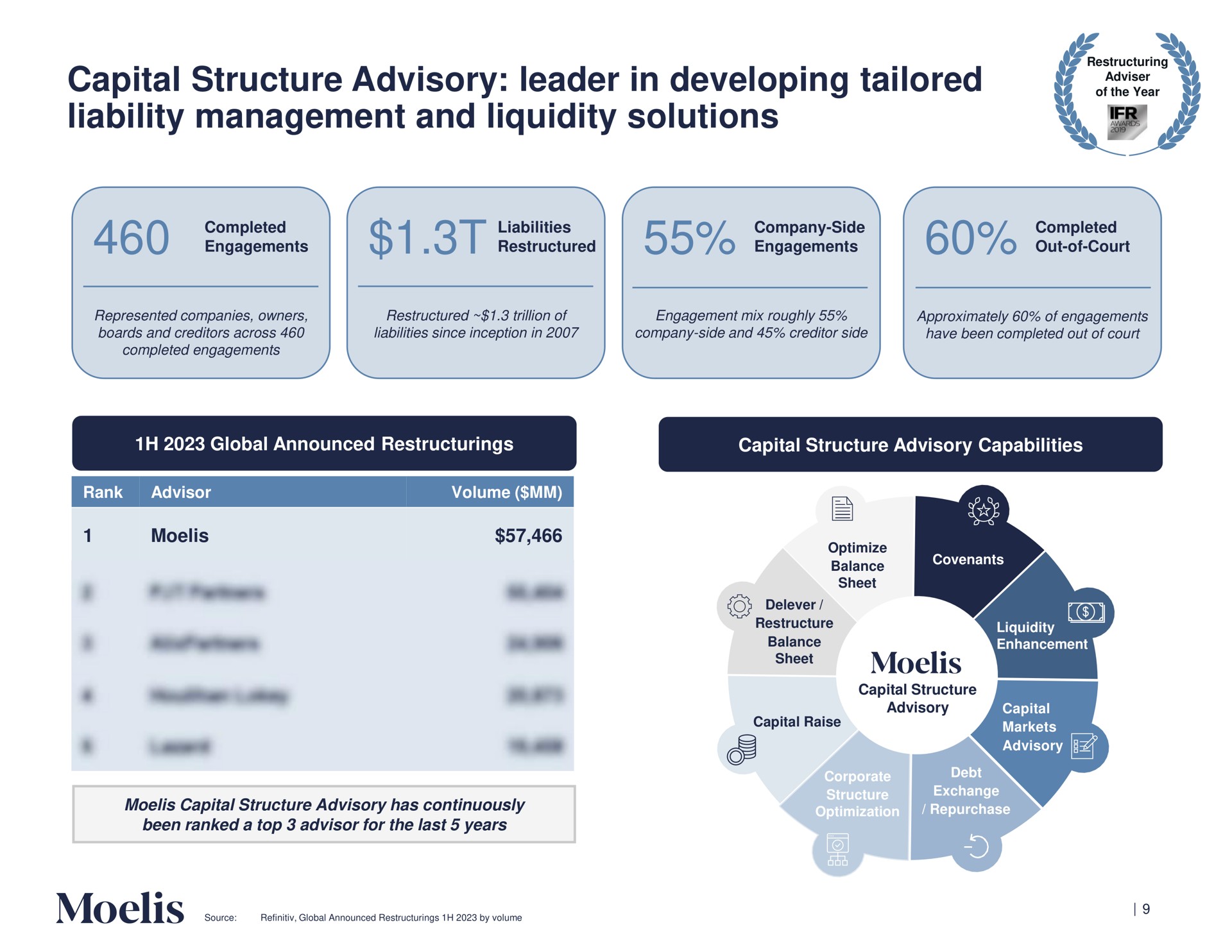 capital structure advisory leader in developing tailored liability management and liquidity solutions a yes sheet | Moelis & Company