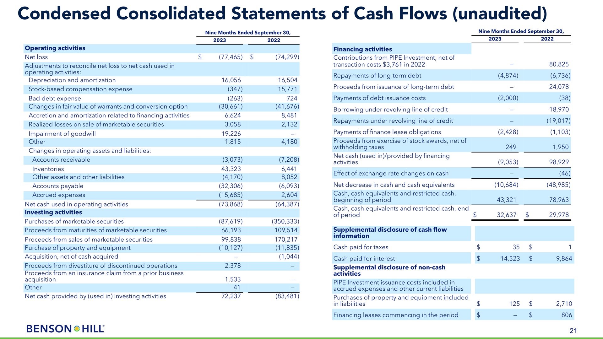 condensed consolidated statements of cash flows unaudited hill | Benson Hill