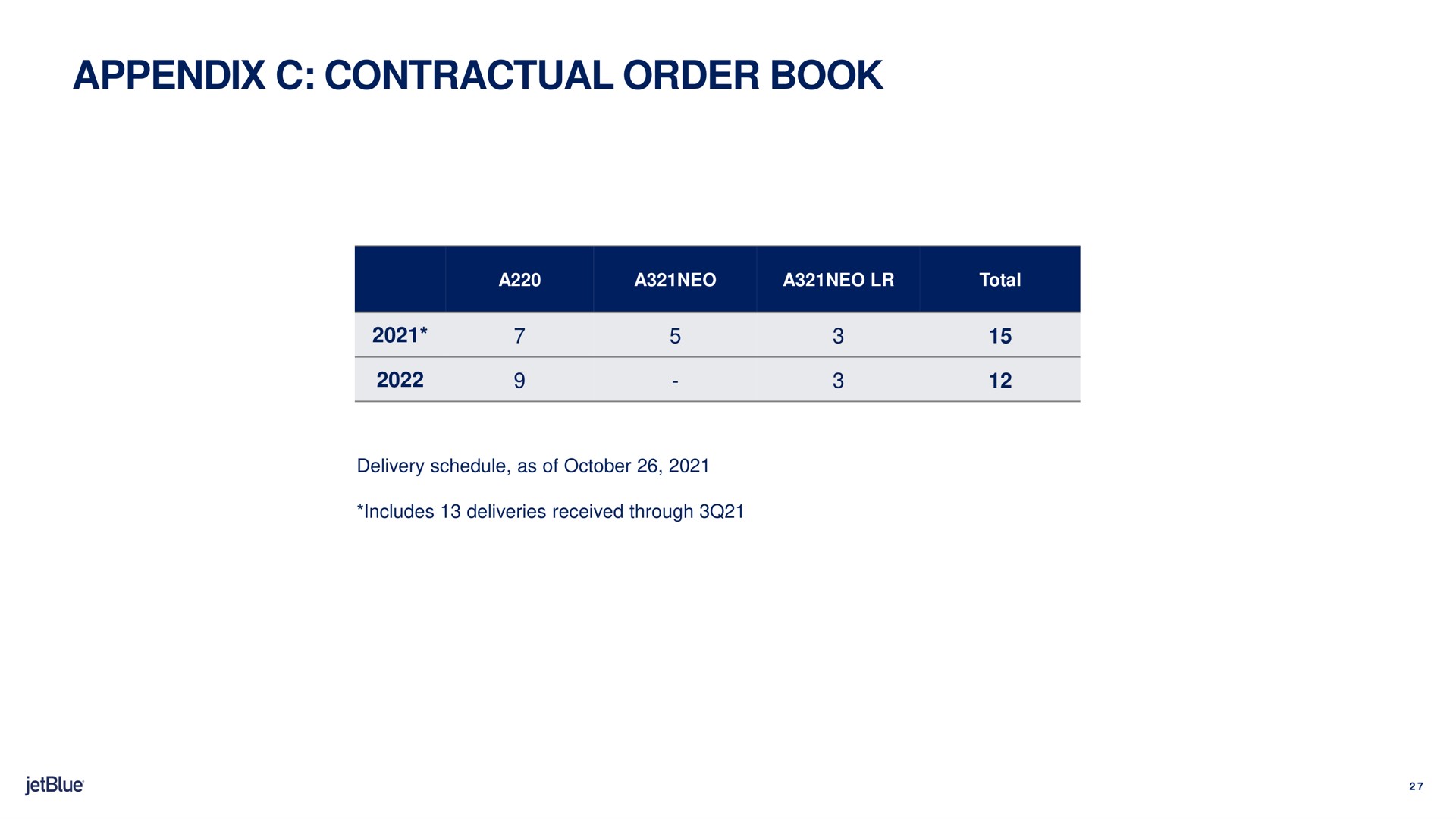 appendix contractual order book | jetBlue