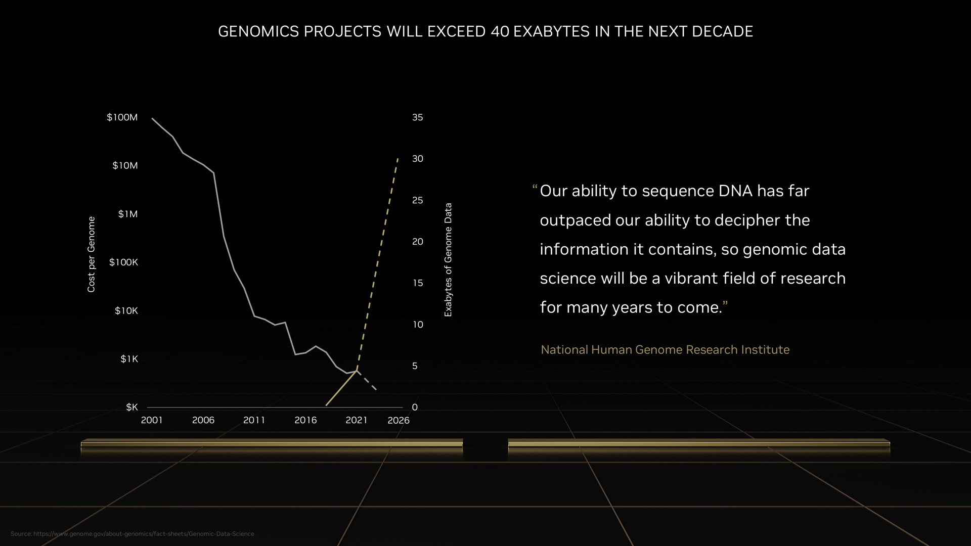 projects will exceed in the next decade our ability to sequence has far outpaced our ability to decipher the information it contains so genomic data science will be a vibrant field of research for many years to come | NVIDIA