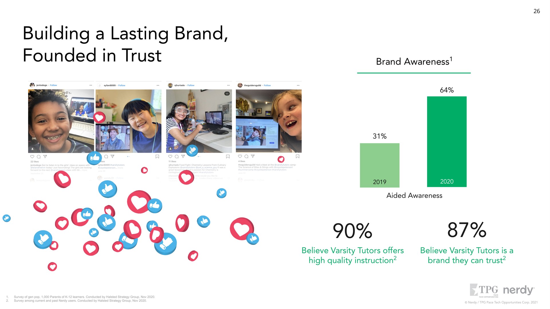 building a lasting brand founded in trust brand awareness this year aided awareness believe varsity tutors offers high quality instruction believe varsity tutors is a brand they can trust | Nerdy