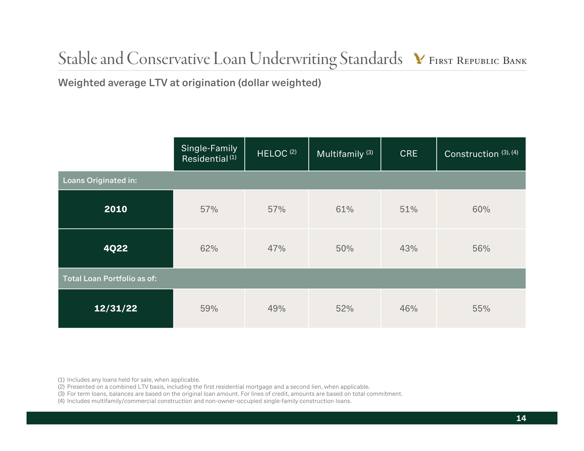 stable and conservative loan underwriting standards first bank | First Republic Bank